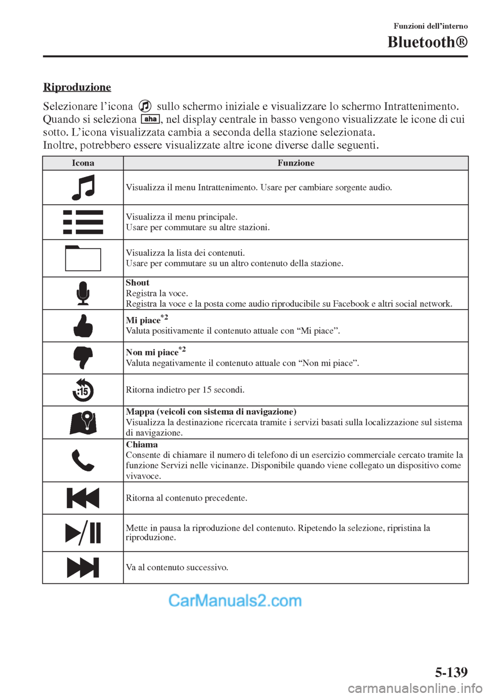 MAZDA MODEL CX-5 2015  Manuale del proprietario (in Italian) 5-139
Funzioni dell’interno
Bluetooth®
Riproduzione
Selezionare l’icona   sullo schermo iniziale e visualizzare lo schermo Intrattenimento. 
Quando si seleziona  , nel display centrale in basso v