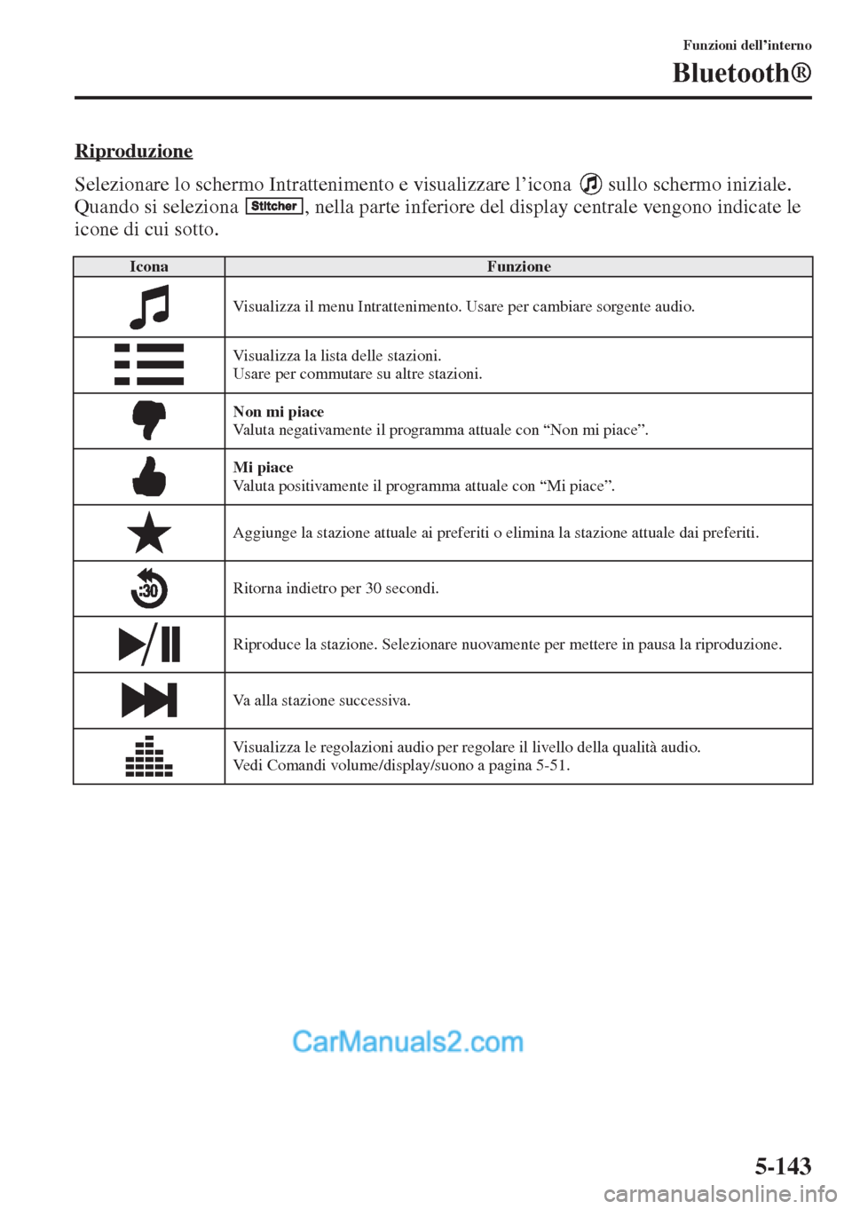 MAZDA MODEL CX-5 2015  Manuale del proprietario (in Italian) 5-143
Funzioni dell’interno
Bluetooth®
Riproduzione
Selezionare lo schermo Intrattenimento e visualizzare l’icona   sullo schermo iniziale. 
Quando si seleziona  , nella parte inferiore del displ