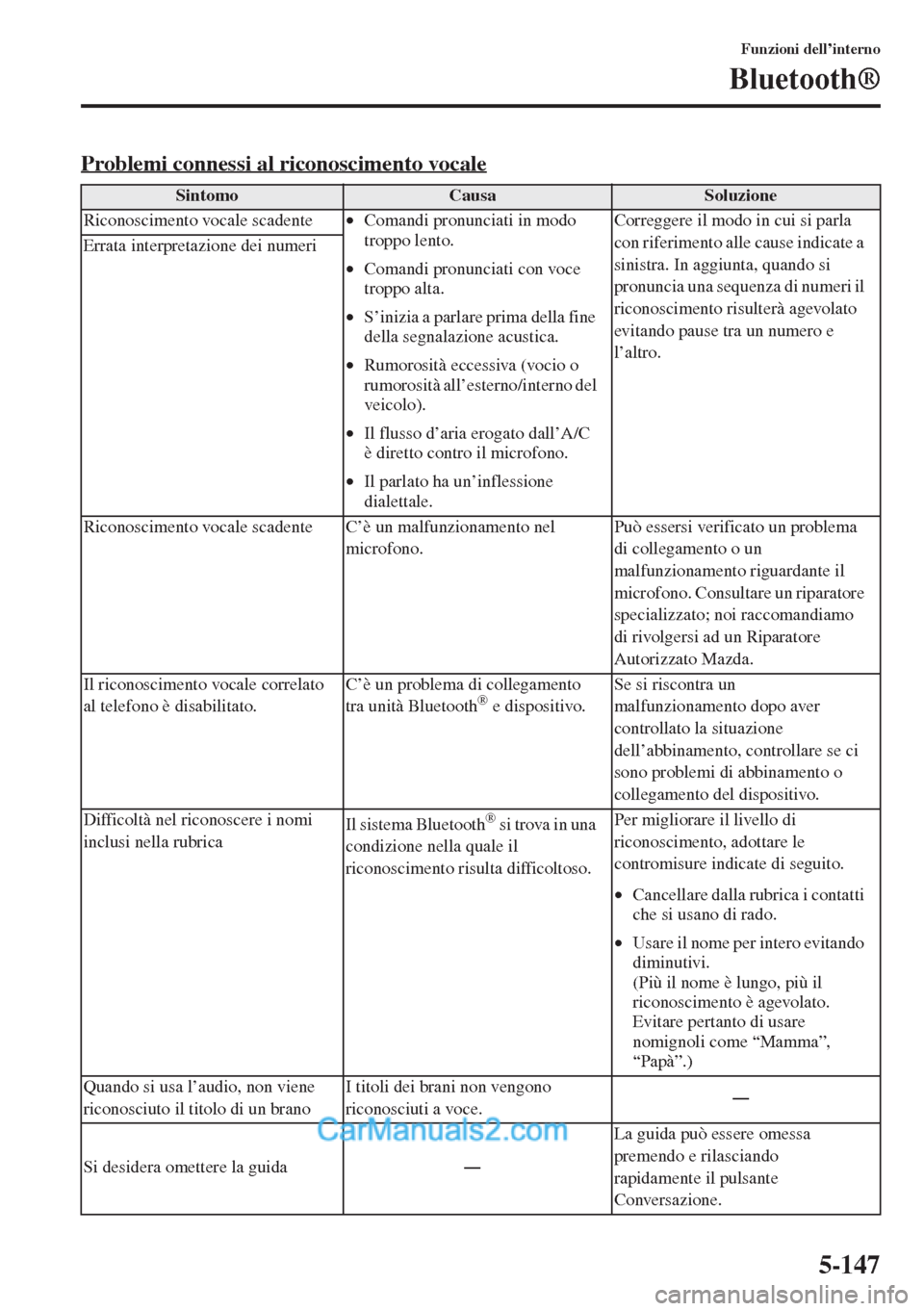 MAZDA MODEL CX-5 2015  Manuale del proprietario (in Italian) 5-147
Funzioni dell’interno
Bluetooth®
Problemi connessi al riconoscimento vocale
SintomoCausaSoluzione
Riconoscimento vocale scadente•Comandi pronunciati in modo 
troppo lento.
•Comandi pronun
