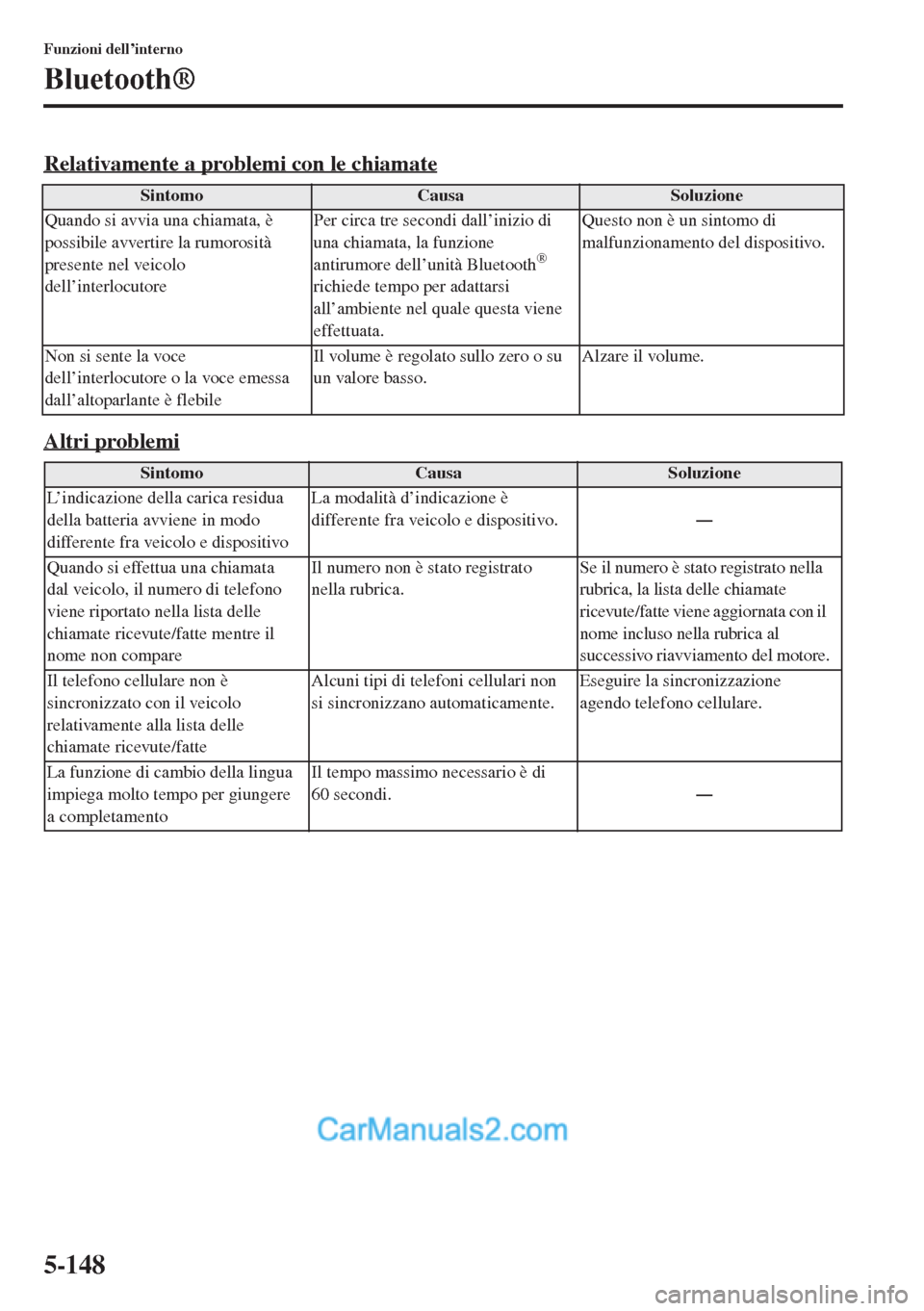 MAZDA MODEL CX-5 2015  Manuale del proprietario (in Italian) 5-148
Funzioni dell’interno
Bluetooth®
Relativamente a problemi con le chiamate
Altri problemi
SintomoCausaSoluzione
Quando si avvia una chiamata, è 
possibile avvertire la rumorosità 
presente n