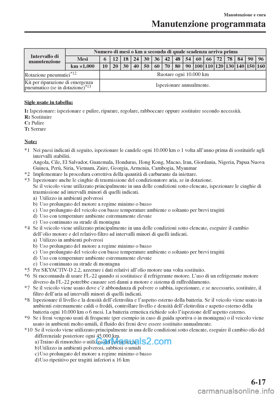 MAZDA MODEL CX-5 2015 Manuale del proprietario (in Italian) 6-17
Manutenzione e cura
Manutenzione programmata
Sigle usate in tabella:
I: Ispezionare: ispezionare e pulire, riparare, regolare, rabboccare oppure sostituire secondo necessità.
R: Sostituire
C: Pu MAZDA MODEL CX-5 2015 Manuale del proprietario (in Italian) 6-17
Manutenzione e cura
Manutenzione programmata
Sigle usate in tabella:
I: Ispezionare: ispezionare e pulire, riparare, regolare, rabboccare oppure sostituire secondo necessità.
R: Sostituire
C: Pu