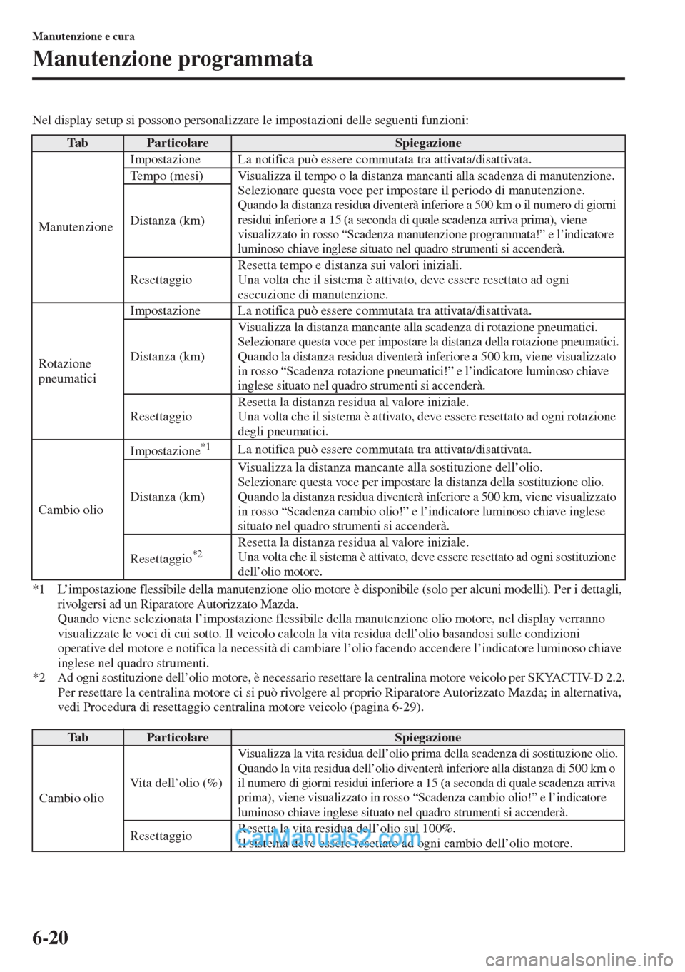 MAZDA MODEL CX-5 2015  Manuale del proprietario (in Italian) 6-20
Manutenzione e cura
Manutenzione programmata
Nel display setup si possono personalizzare le impostazioni delle seguenti funzioni:
*1 L’impostazione flessibile della manutenzione olio motore è 