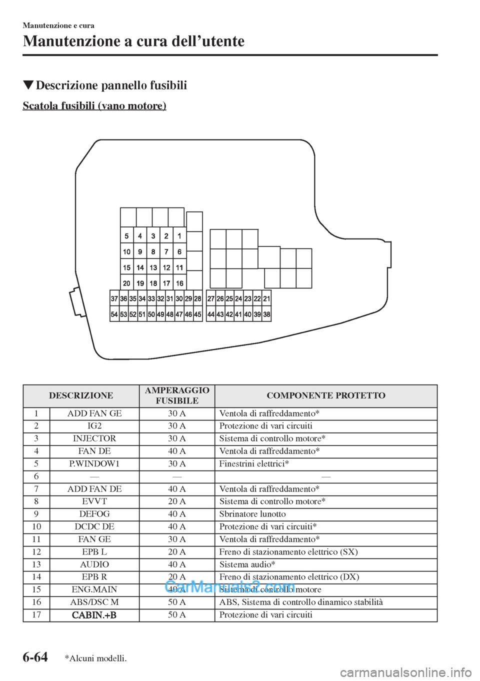 MAZDA MODEL CX-5 2015  Manuale del proprietario (in Italian) 6-64
Manutenzione e cura
Manutenzione a cura dell’utente
�WDescrizione pannello fusibili
Scatola fusibili (vano motore)
DESCRIZIONEAMPERAGGIO 
FUSIBILECOMPONENTE PROTETTO
1 ADD FAN GE 30 A Ventola d