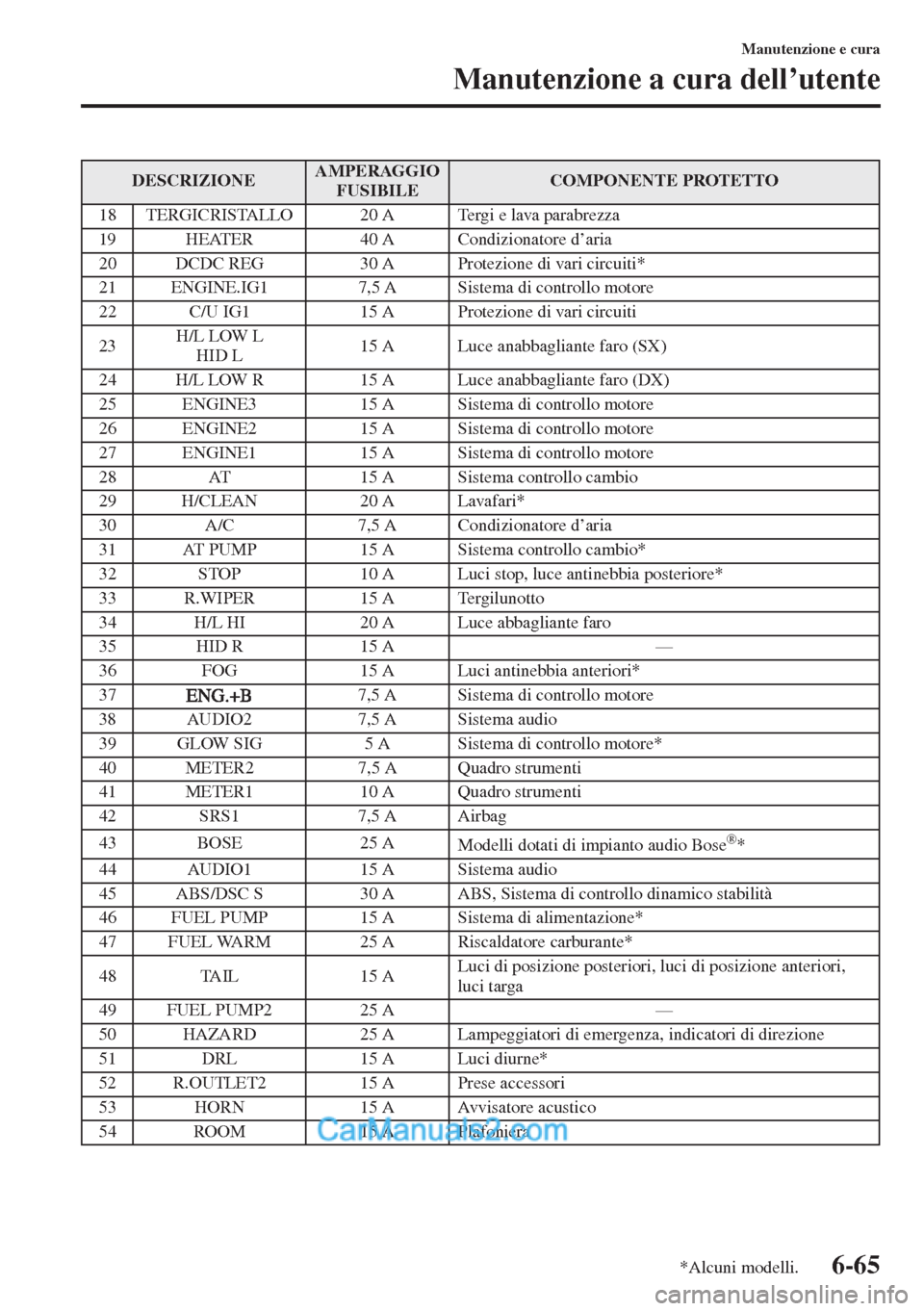 MAZDA MODEL CX-5 2015  Manuale del proprietario (in Italian) 6-65
Manutenzione e cura
Manutenzione a cura dell’utente
DESCRIZIONEAMPERAGGIO 
FUSIBILECOMPONENTE PROTETTO
18 TERGICRISTALLO 20 A Tergi e lava parabrezza
19HEATER 40 A Condizionatore d’aria
20 DC