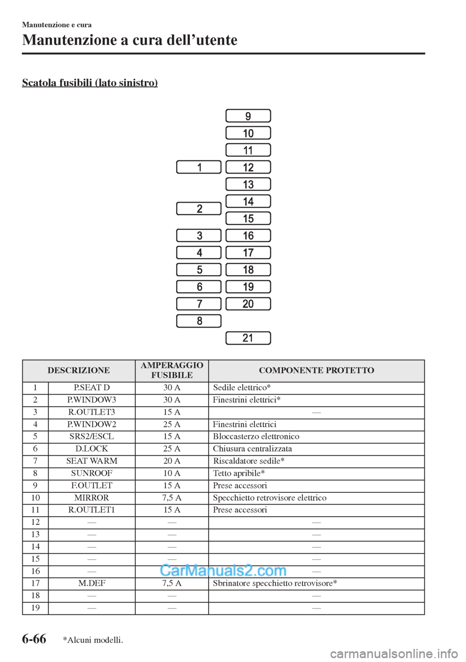 MAZDA MODEL CX-5 2015  Manuale del proprietario (in Italian) 6-66
Manutenzione e cura
Manutenzione a cura dell’utente
Scatola fusibili (lato sinistro)
DESCRIZIONEAMPERAGGIO 
FUSIBILECOMPONENTE PROTETTO
1 P.SEAT D 30 A Sedile elettrico*
2 P.WINDOW3 30 A Finest