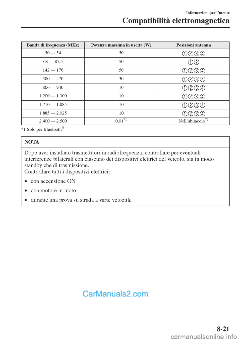 MAZDA MODEL CX-5 2015  Manuale del proprietario (in Italian) 8-21
Informazioni per l’utente
Compatibilità elettromagnetica
*1 Solo per Bluetooth®
Banda di frequenza (MHz)Potenza massima in uscita (W)Posizioni antenna
50 — 54 50
68 — 87,5 50
142 — 176 