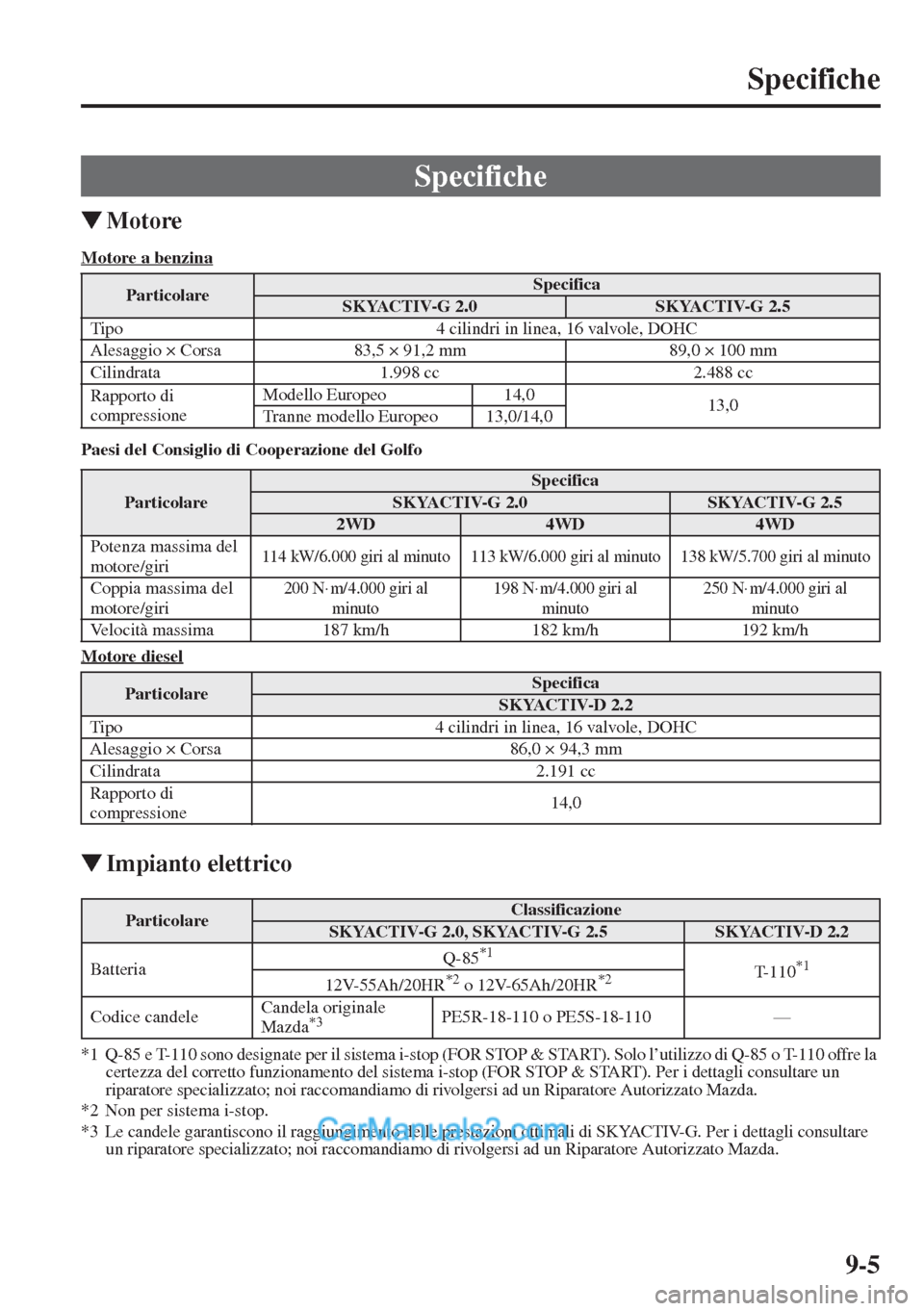 MAZDA MODEL CX-5 2015  Manuale del proprietario (in Italian) 9-5
Specifiche
�WMotore
Motore a benzina
Paesi del Consiglio di Cooperazione del Golfo
Motore diesel
�WImpianto elettrico
*1 Q-85 e T-110 sono designate per il sistema i-stop (FOR STOP & START). Solo 