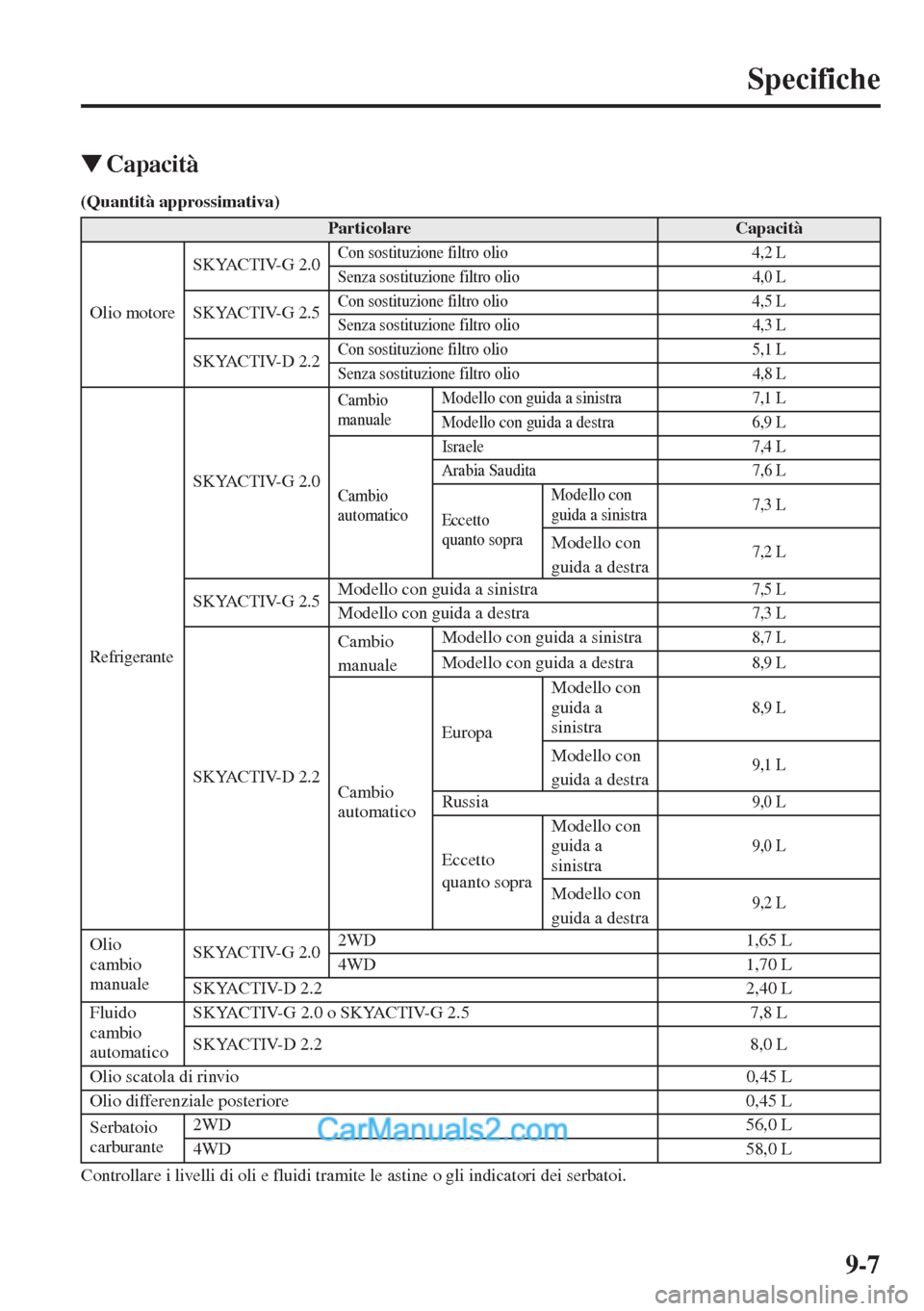 MAZDA MODEL CX-5 2015  Manuale del proprietario (in Italian) 9-7
Specifiche
�WCapacità
(Quantità approssimativa)
Controllare i livelli di oli e fluidi tramite le astine o gli indicatori dei serbatoi.
ParticolareCapacità
Olio motoreSKYACTIV-G 2.0
Con sostituz