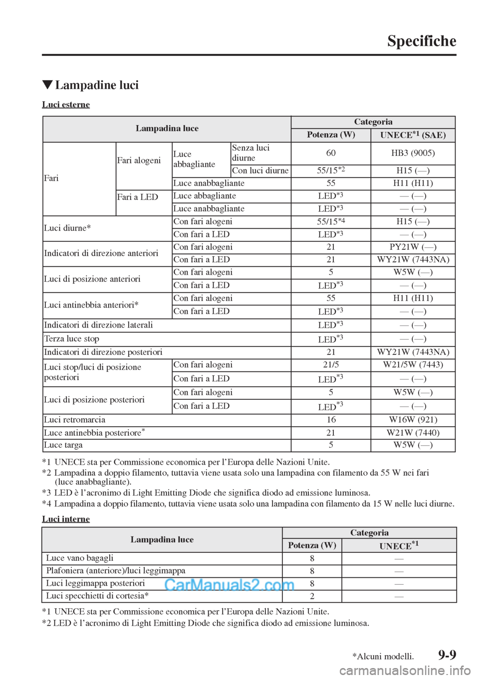 MAZDA MODEL CX-5 2015  Manuale del proprietario (in Italian) 9-9
Specifiche
�WLampadine luci
Luci esterne
*1 UNECE sta per Commissione economica per l’Europa delle Nazioni Unite.
*2 Lampadina a doppio filamento, tuttavia viene usata solo una lampadina con fil