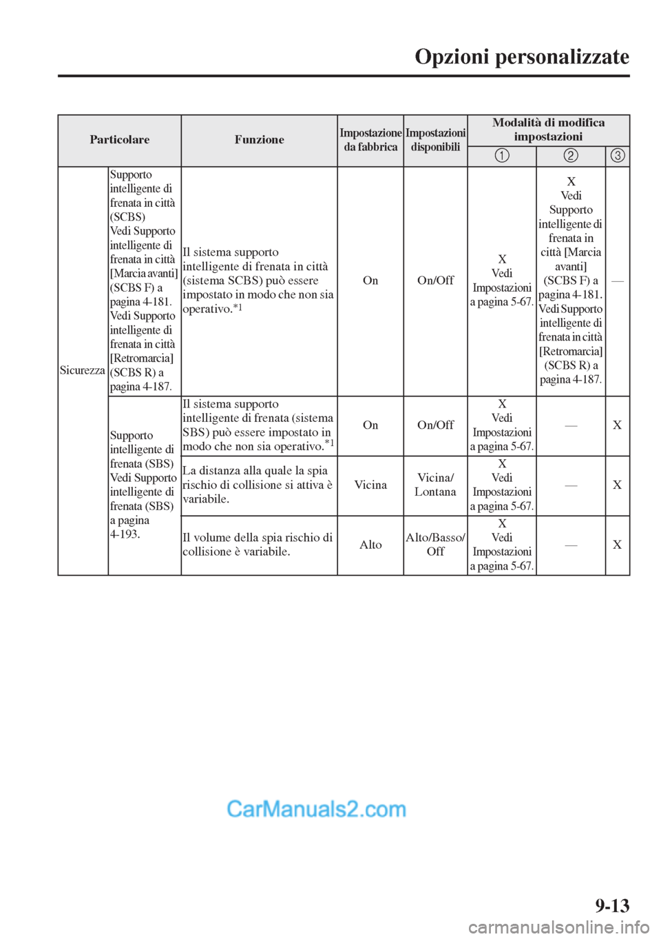 MAZDA MODEL CX-5 2015 Manuale del proprietario (in Italian) 9-13
Opzioni personalizzate
ParticolareFunzioneImpostazione
da fabbricaImpostazioni
disponibiliModalità di modifica
impostazioni
123
Sicurezza
Supporto
intelligente di
frenata in città
(SCBS) MAZDA MODEL CX-5 2015 Manuale del proprietario (in Italian) 9-13
Opzioni personalizzate
ParticolareFunzioneImpostazione
da fabbricaImpostazioni
disponibiliModalità di modifica
impostazioni
123
Sicurezza
Supporto
intelligente di
frenata in città
(SCBS)