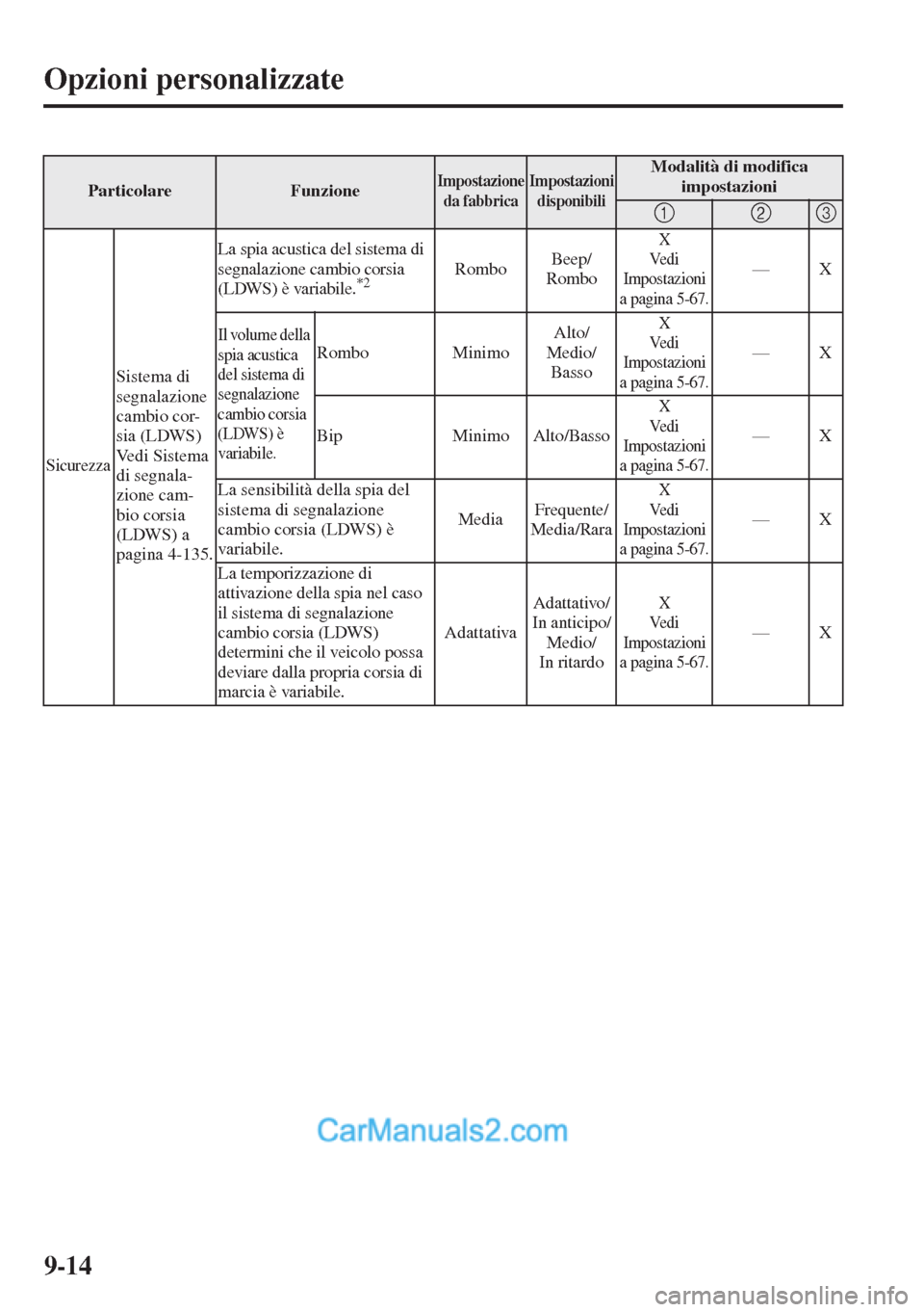 MAZDA MODEL CX-5 2015 Manuale del proprietario (in Italian) 9-14
Opzioni personalizzate
Sicurezza
Sistema di
segnalazione
cambio cor-
sia (LDWS)
Vedi Sistema
di segnala-
zione cam-
bio corsia
(LDWS) a
pagina 4-135.
La spia acustica del sistema di
segnal MAZDA MODEL CX-5 2015 Manuale del proprietario (in Italian) 9-14
Opzioni personalizzate
Sicurezza
Sistema di
segnalazione
cambio cor-
sia (LDWS)
Vedi Sistema
di segnala-
zione cam-
bio corsia
(LDWS) a
pagina 4-135.
La spia acustica del sistema di
segnal