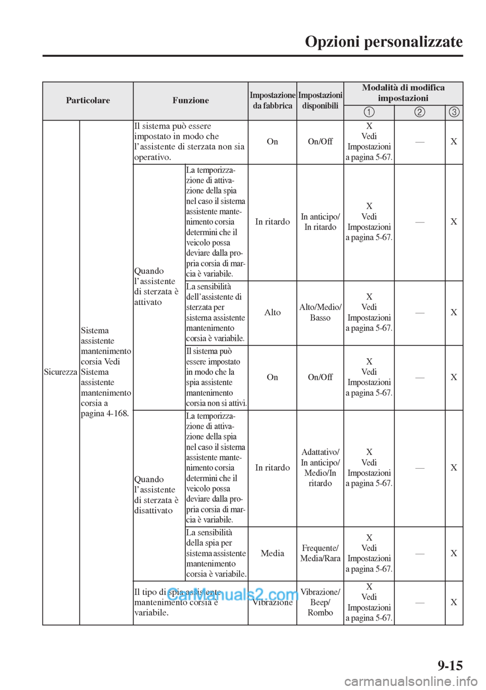 MAZDA MODEL CX-5 2015 Manuale del proprietario (in Italian) 9-15
Opzioni personalizzate
Sicurezza
Sistema
assistente
mantenimento
corsia Vedi
Sistema
assistente
mantenimento
corsia a
pagina 4-168.
Il sistema può essere
impostato in modo che
l’assi MAZDA MODEL CX-5 2015 Manuale del proprietario (in Italian) 9-15
Opzioni personalizzate
Sicurezza
Sistema
assistente
mantenimento
corsia Vedi
Sistema
assistente
mantenimento
corsia a
pagina 4-168.
Il sistema può essere
impostato in modo che
l’assi