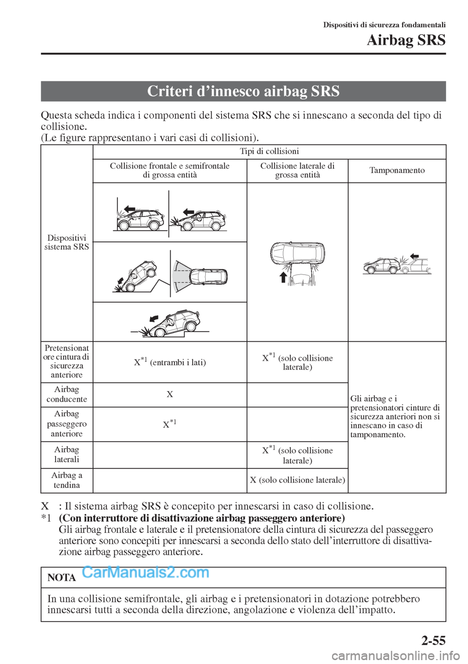 MAZDA MODEL CX-5 2015  Manuale del proprietario (in Italian) 2-55
Dispositivi di sicurezza fondamentali
Airbag SRS
Questa scheda indica i componenti del sistema SRS che si innescano a seconda del tipo di 
collisione.
(Le figure rappresentano i vari casi di coll