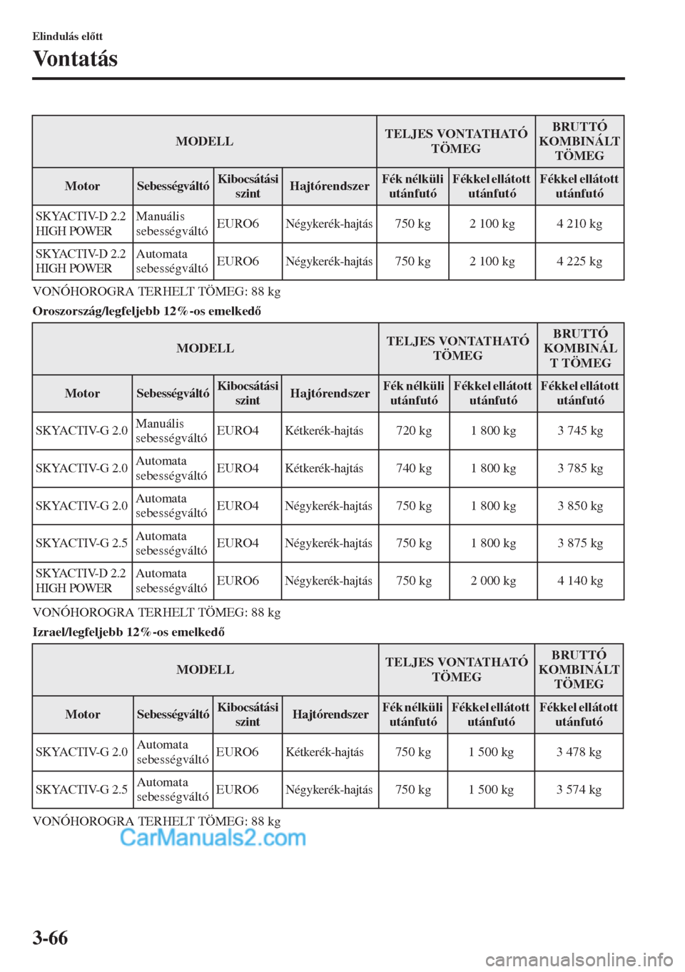 MAZDA MODEL CX-5 2015  Kezelési útmutató (in Hungarian) 3-66
Elindulás eltt
Vontatás
VONÓHOROGRA TERHELT TÖMEG: 88 kg
Oroszország/legfeljebb 12%-os emelked
VONÓHOROGRA TERHELT TÖMEG: 88 kg
Izrael/legfeljebb 12%-os emelked
VONÓHOROGRA TERHELT 