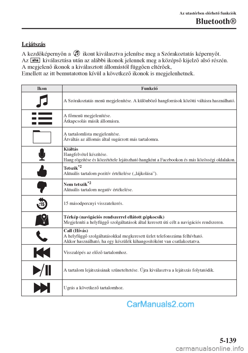 MAZDA MODEL CX-5 2015  Kezelési útmutató (in Hungarian) 5-139
Az utastérben elérhet funkciók
Bluetooth®
Lejátszás
A kezdképernyn a   ikont kiválasztva jelenítse meg a Szórakoztatás képernyt. 
Az  kiválasztása után az alábbi ikonok j