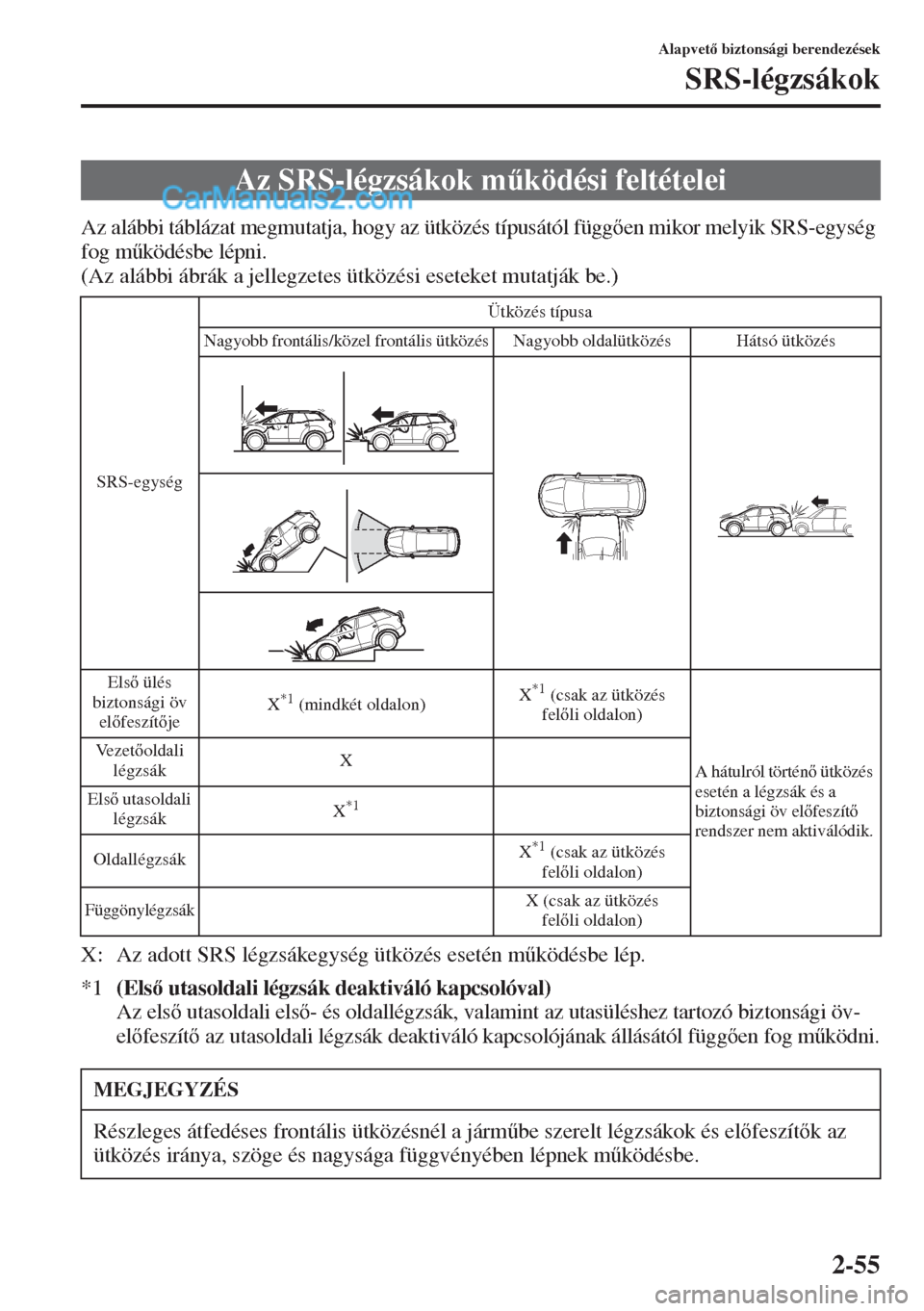 MAZDA MODEL CX-5 2015  Kezelési útmutató (in Hungarian) 2-55
Alapvet biztonsági berendezések
SRS-légzsákok
Az alábbi táblázat megmutatja, hogy az ütközés típusától függen mikor melyik SRS-egység 
fog m&ködésbe lépni.
(Az alábbi ábr