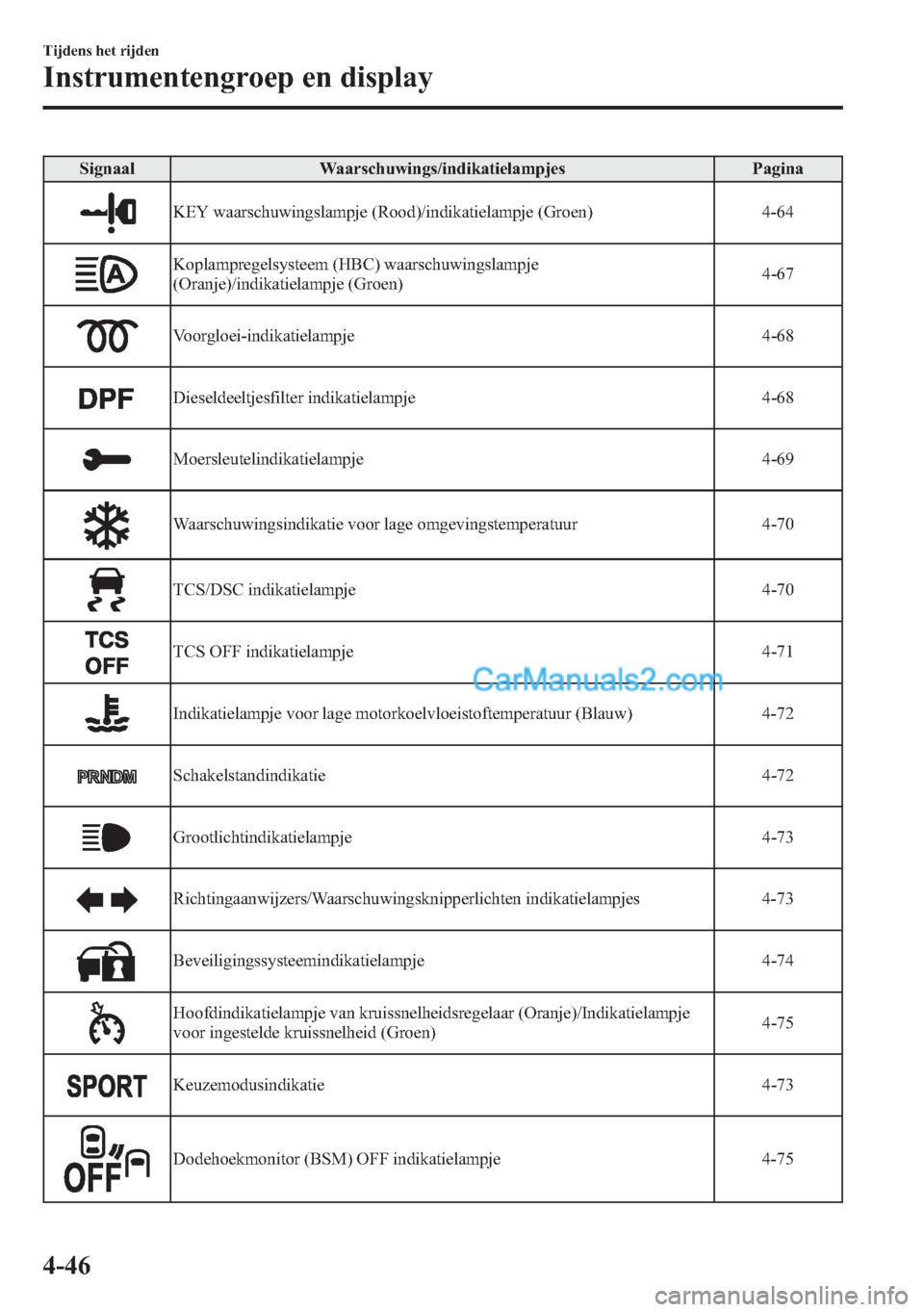 MAZDA MODEL CX-5 2015 Handleiding (in Dutch) Signaal Waarschuwings/indikatielampjes Pagina
KEY waarschuwingslampje (Rood)/indikatielampje (Groen) 4-64
Koplampregelsysteem (HBC) waarschuwingslampje
(Oranje)/indikatielampje (Groen)4-67
Voorgloei-i MAZDA MODEL CX-5 2015 Handleiding (in Dutch) Signaal Waarschuwings/indikatielampjes Pagina
KEY waarschuwingslampje (Rood)/indikatielampje (Groen) 4-64
Koplampregelsysteem (HBC) waarschuwingslampje
(Oranje)/indikatielampje (Groen)4-67
Voorgloei-i
