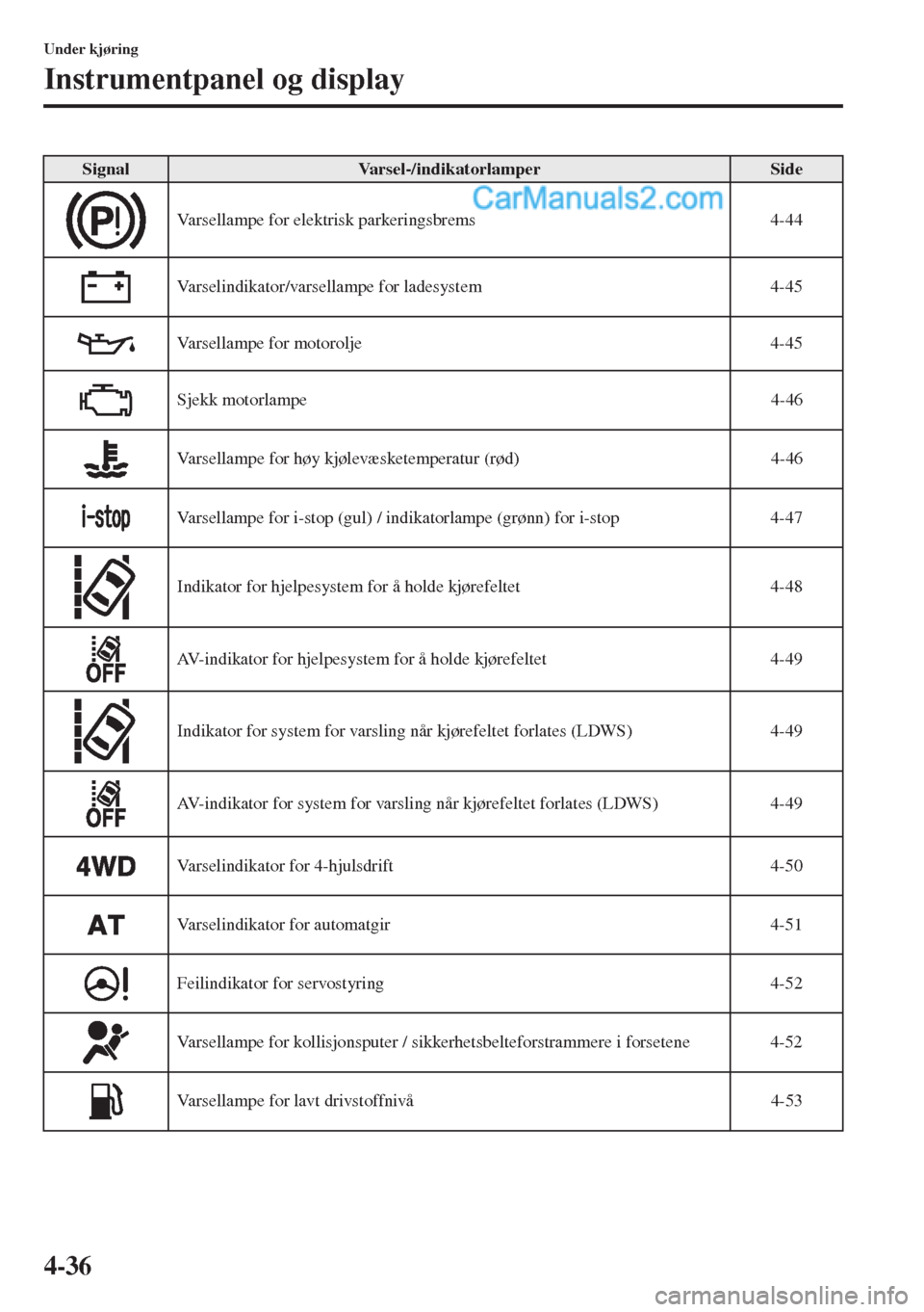 MAZDA MODEL CX-5 2015 Brukerhåndbok (in Norwegian) 4-36
Under kjøring
Instrumentpanel og display
SignalVarsel-/indikatorlamperSide
Varsellampe for elektrisk parkeringsbrems 4-44
Varselindikator/varsellampe for ladesystem 4-45
Varsellampe for motorolj MAZDA MODEL CX-5 2015 Brukerhåndbok (in Norwegian) 4-36
Under kjøring
Instrumentpanel og display
SignalVarsel-/indikatorlamperSide
Varsellampe for elektrisk parkeringsbrems 4-44
Varselindikator/varsellampe for ladesystem 4-45
Varsellampe for motorolj