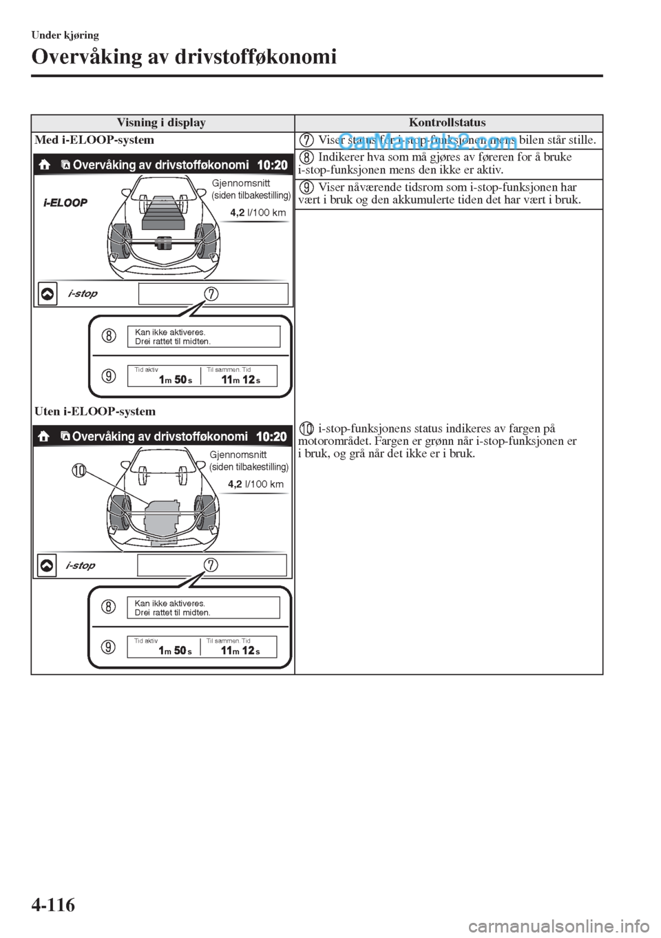 MAZDA MODEL CX-5 2015 Brukerhåndbok (in Norwegian) 4-116
Under kjøring
Overvåking av drivstofføkonomi
Visning i displayKontrollstatus
Med i-ELOOP-system
Uten i-ELOOP-system Viser status for i-stop-funksjonen mens bilen står stille.
Indikerer hva MAZDA MODEL CX-5 2015 Brukerhåndbok (in Norwegian) 4-116
Under kjøring
Overvåking av drivstofføkonomi
Visning i displayKontrollstatus
Med i-ELOOP-system
Uten i-ELOOP-system Viser status for i-stop-funksjonen mens bilen står stille.
Indikerer hva