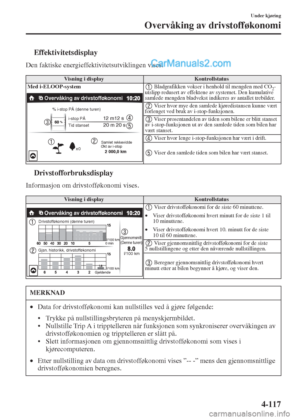MAZDA MODEL CX-5 2015 Brukerhåndbok (in Norwegian) 4-117
Under kjøring
Overvåking av drivstofføkonomi
tEffektivitetsdisplay
Den faktiske energieffektivitetsutviklingen vises.
tDrivstofforbruksdisplay
Informasjon om drivstofføkonomi vises.
Visning MAZDA MODEL CX-5 2015 Brukerhåndbok (in Norwegian) 4-117
Under kjøring
Overvåking av drivstofføkonomi
tEffektivitetsdisplay
Den faktiske energieffektivitetsutviklingen vises.
tDrivstofforbruksdisplay
Informasjon om drivstofføkonomi vises.
Visning