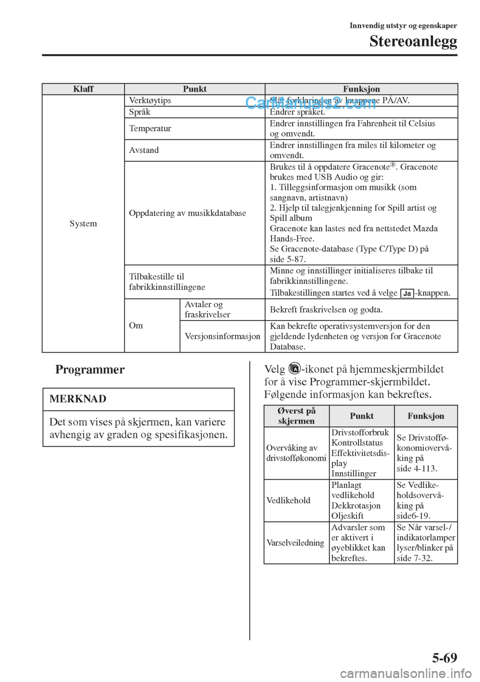 MAZDA MODEL CX-5 2015  Brukerhåndbok (in Norwegian) 5-69
Innvendig utstyr og egenskaper
Stereoanlegg
tProgrammerVelg  -ikonet på hjemmeskjermbildet 
for å vise Programmer-skjermbildet. 
Følgende informasjon kan bekreftes.
KlaffPunktFunksjon
SystemVe