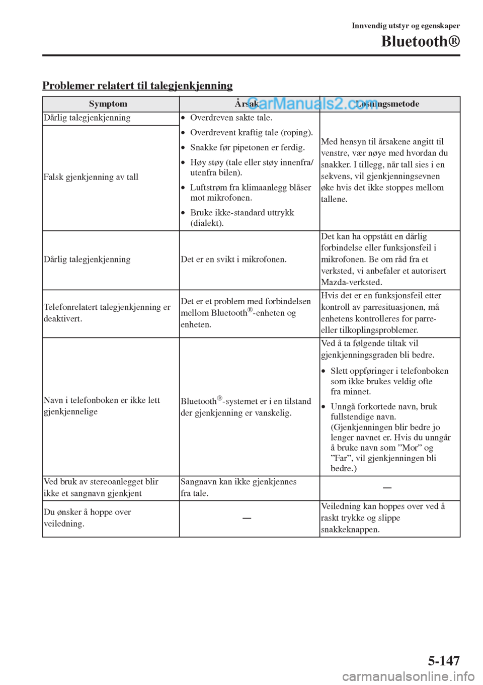MAZDA MODEL CX-5 2015 Brukerhåndbok (in Norwegian) 5-147
Innvendig utstyr og egenskaper
Bluetooth®
Problemer relatert til talegjenkjenning
SymptomÅrsakLøsningsmetode
Dårlig talegjenkjenning•Overdreven sakte tale.
•Overdrevent kraftig tale (rop MAZDA MODEL CX-5 2015 Brukerhåndbok (in Norwegian) 5-147
Innvendig utstyr og egenskaper
Bluetooth®
Problemer relatert til talegjenkjenning
SymptomÅrsakLøsningsmetode
Dårlig talegjenkjenning•Overdreven sakte tale.
•Overdrevent kraftig tale (rop