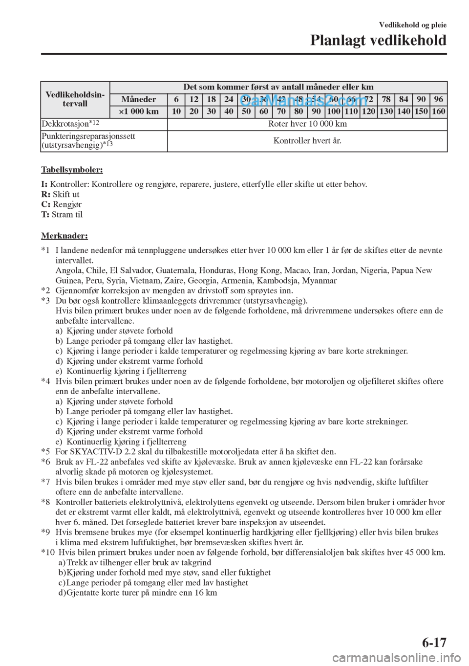 MAZDA MODEL CX-5 2015 Brukerhåndbok (in Norwegian) 6-17
Vedlikehold og pleie
Planlagt vedlikehold
Tabellsymboler:
I: Kontroller: Kontrollere og rengjøre, reparere, justere, etterfylle eller skifte ut etter behov.
R: Skift ut
C: Rengjør
T: Stram til
MAZDA MODEL CX-5 2015 Brukerhåndbok (in Norwegian) 6-17
Vedlikehold og pleie
Planlagt vedlikehold
Tabellsymboler:
I: Kontroller: Kontrollere og rengjøre, reparere, justere, etterfylle eller skifte ut etter behov.
R: Skift ut
C: Rengjør
T: Stram til