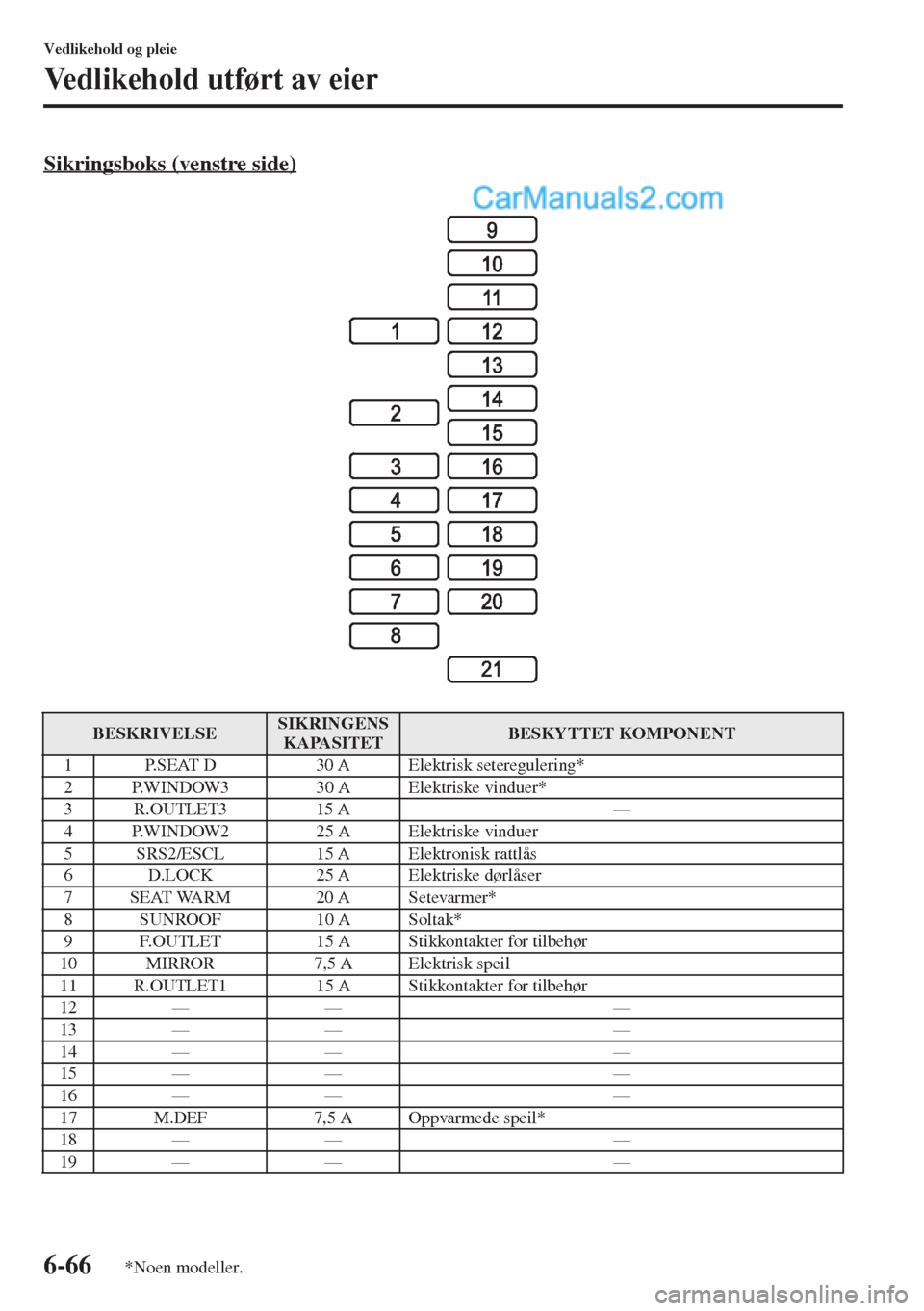 MAZDA MODEL CX-5 2015  Brukerhåndbok (in Norwegian) 6-66
Vedlikehold og pleie
Vedlikehold utført av eier
Sikringsboks (venstre side)
BESKRIVELSESIKRINGENS 
KAPASITETBESKYTTET KOMPONENT
1 P.SEAT D 30 A Elektrisk seteregulering*
2 P.WINDOW3 30 A Elektri