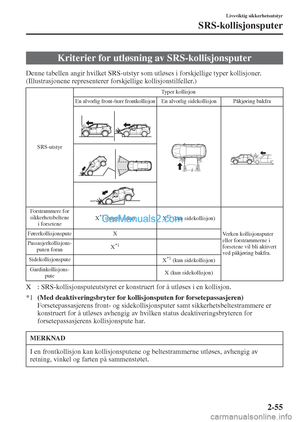MAZDA MODEL CX-5 2015 Brukerhåndbok (in Norwegian) 2-55
Livsviktig sikkerhetsutstyr
SRS-kollisjonsputer
Denne tabellen angir hvilket SRS-utstyr som utløses i forskjellige typer kollisjoner.
(Illustrasjonene representerer forskjellige kollisjonstilfel MAZDA MODEL CX-5 2015 Brukerhåndbok (in Norwegian) 2-55
Livsviktig sikkerhetsutstyr
SRS-kollisjonsputer
Denne tabellen angir hvilket SRS-utstyr som utløses i forskjellige typer kollisjoner.
(Illustrasjonene representerer forskjellige kollisjonstilfel