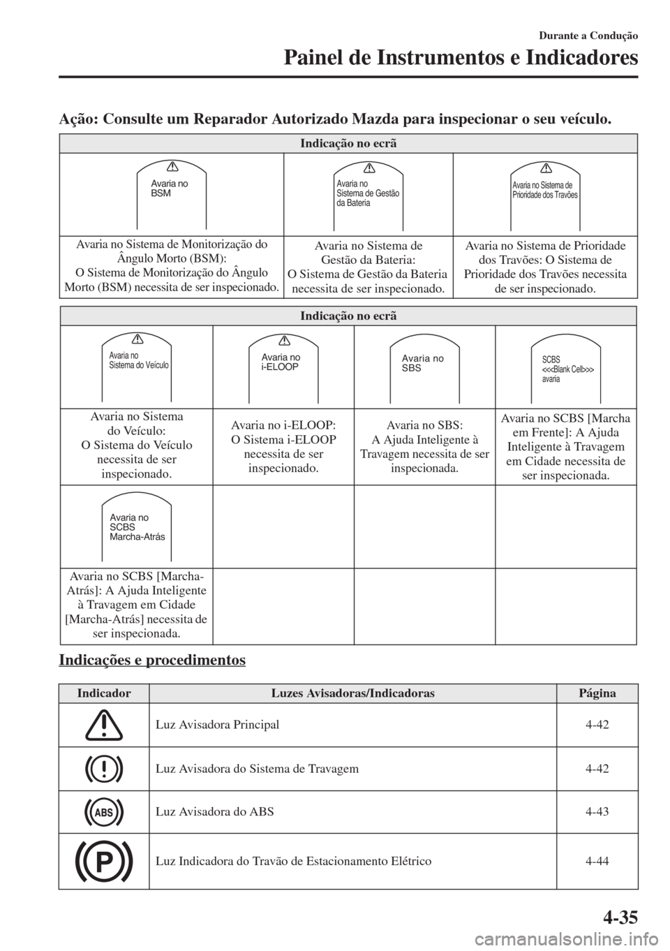 MAZDA MODEL CX-5 2015  Manual do proprietário (in Portuguese) 4-35
Durante a Condução
Painel de Instrumentos e Indicadores
Ação: Consulte um Reparador Autorizado Mazda para inspecionar o seu veículo.
Indicações e procedimentos
Indicação no ecrã
Avaria 