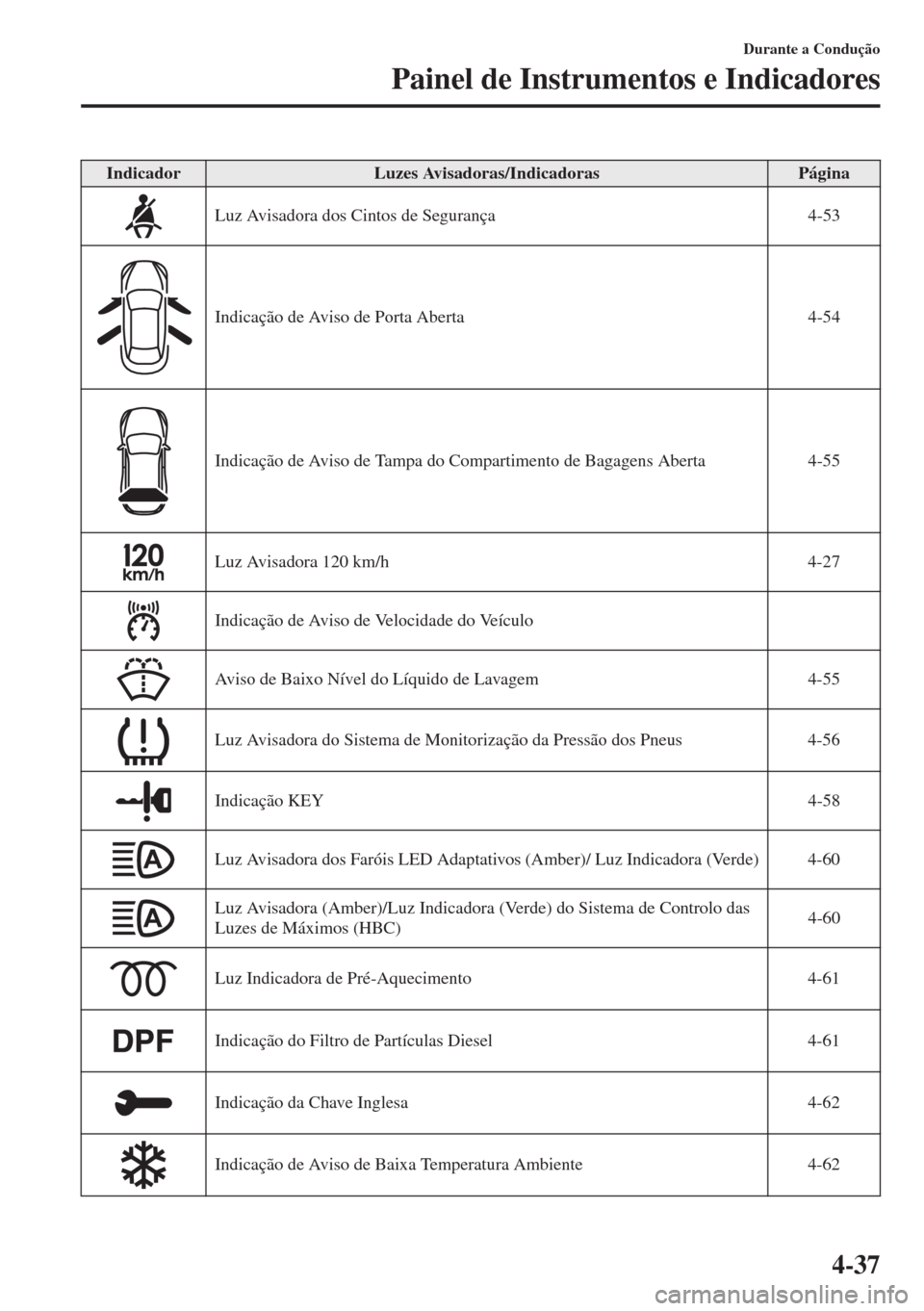 MAZDA MODEL CX-5 2015  Manual do proprietário (in Portuguese) 4-37
Durante a Condução
Painel de Instrumentos e Indicadores
IndicadorLuzes Avisadoras/IndicadorasPágina
Luz Avisadora dos Cintos de Segurança 4-53
Indicação de Aviso de Porta Aberta 4-54
Indica