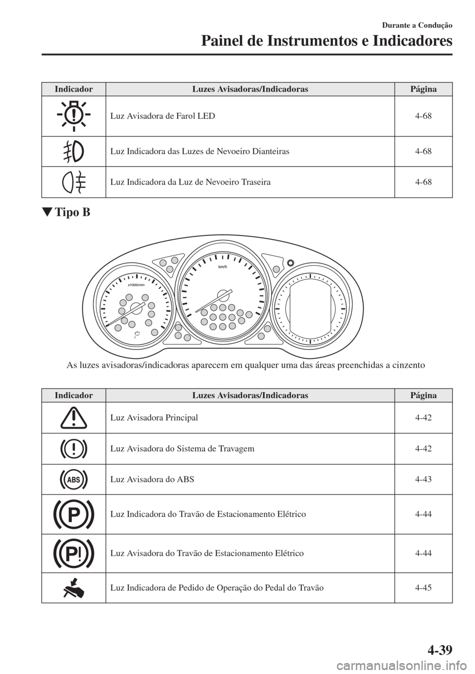 MAZDA MODEL CX-5 2015  Manual do proprietário (in Portuguese) 4-39
Durante a Condução
Painel de Instrumentos e Indicadores
�WTipo B
IndicadorLuzes Avisadoras/IndicadorasPágina
Luz Avisadora de Farol LED 4-68
Luz Indicadora das Luzes de Nevoeiro Dianteiras 4-6