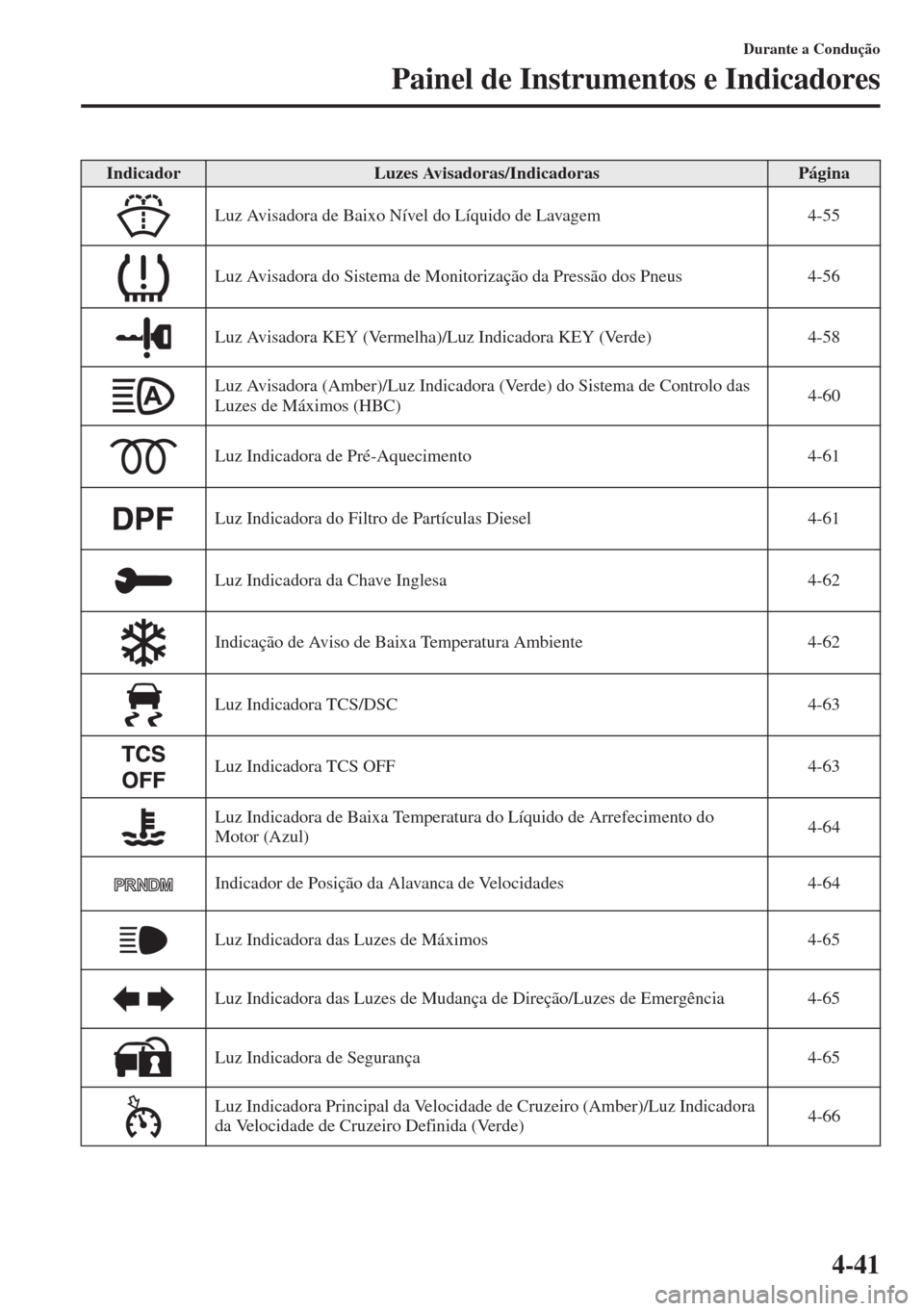 MAZDA MODEL CX-5 2015  Manual do proprietário (in Portuguese) 4-41
Durante a Condução
Painel de Instrumentos e Indicadores
IndicadorLuzes Avisadoras/IndicadorasPágina
Luz Avisadora de Baixo Nível do Líquido de Lavagem 4-55
Luz Avisadora do Sistema de Monito