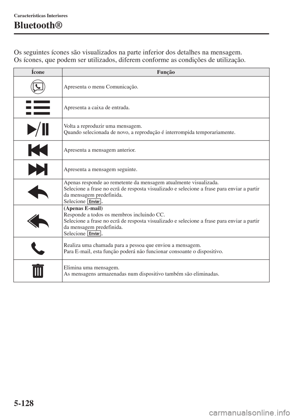 MAZDA MODEL CX-5 2015  Manual do proprietário (in Portuguese) 5-128
Características Interiores
Bluetooth®
Os seguintes ícones são visualizados na parte inferior dos detalhes na mensagem. 
Os ícones, que podem ser utilizados, diferem conforme as condições 