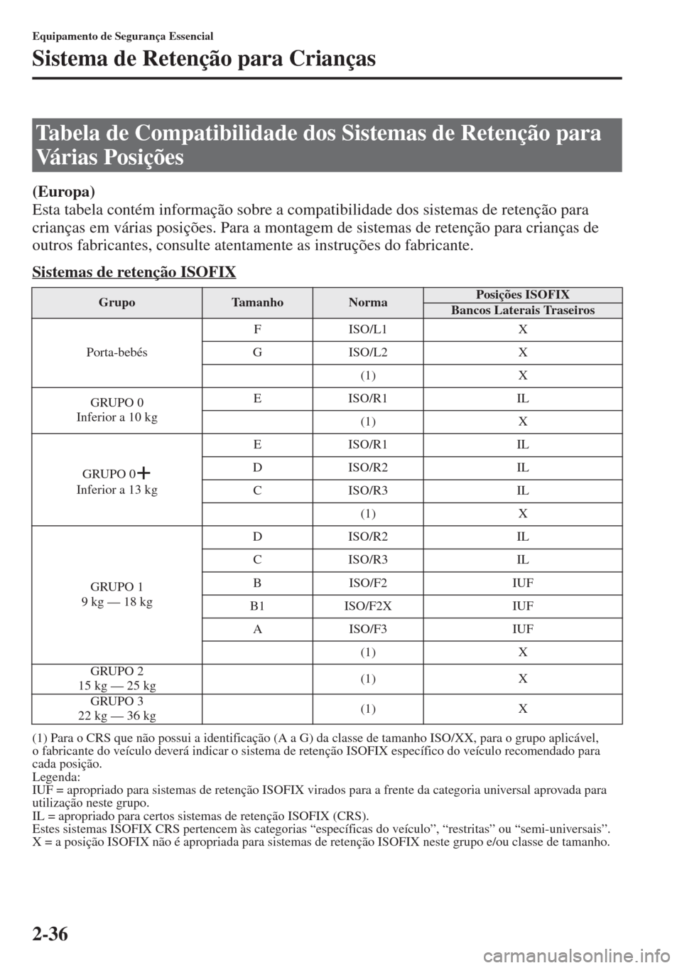 MAZDA MODEL CX-5 2015  Manual do proprietário (in Portuguese) 2-36
Equipamento de Segurança Essencial
Sistema de Retenção para Crianças
(Europa)
Esta tabela contém informação sobre a compatibilidade dos sistemas de retenção para 
crianças em várias po