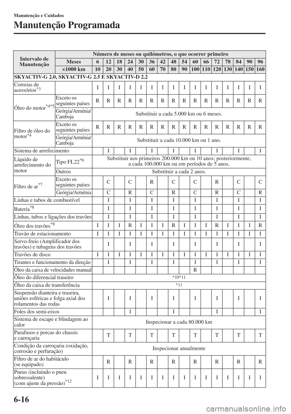 MAZDA MODEL CX-5 2015  Manual do proprietário (in Portuguese) 6-16
Manutenção e Cuidados
Manutenção Programada
Intervalo de 
ManutençãoNúmero de meses ou quilómetros, o que ocorrer primeiro
Meses6121824303642485460667278849096
×1000 km102030405060708090