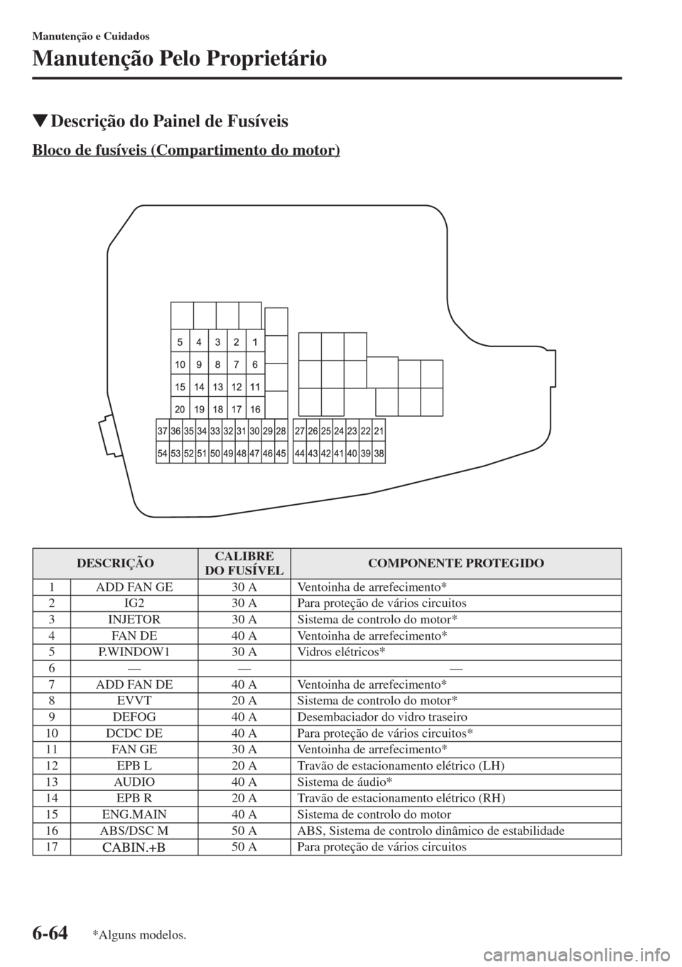 MAZDA MODEL CX-5 2015  Manual do proprietário (in Portuguese) 6-64
Manutenção e Cuidados
Manutenção Pelo Proprietário
�WDescrição do Painel de Fusíveis
Bloco de fusíveis (Compartimento do motor)
DESCRIÇÃOCALIBRE 
DO FUSÍVELCOMPONENTE PROTEGIDO
1 ADD 