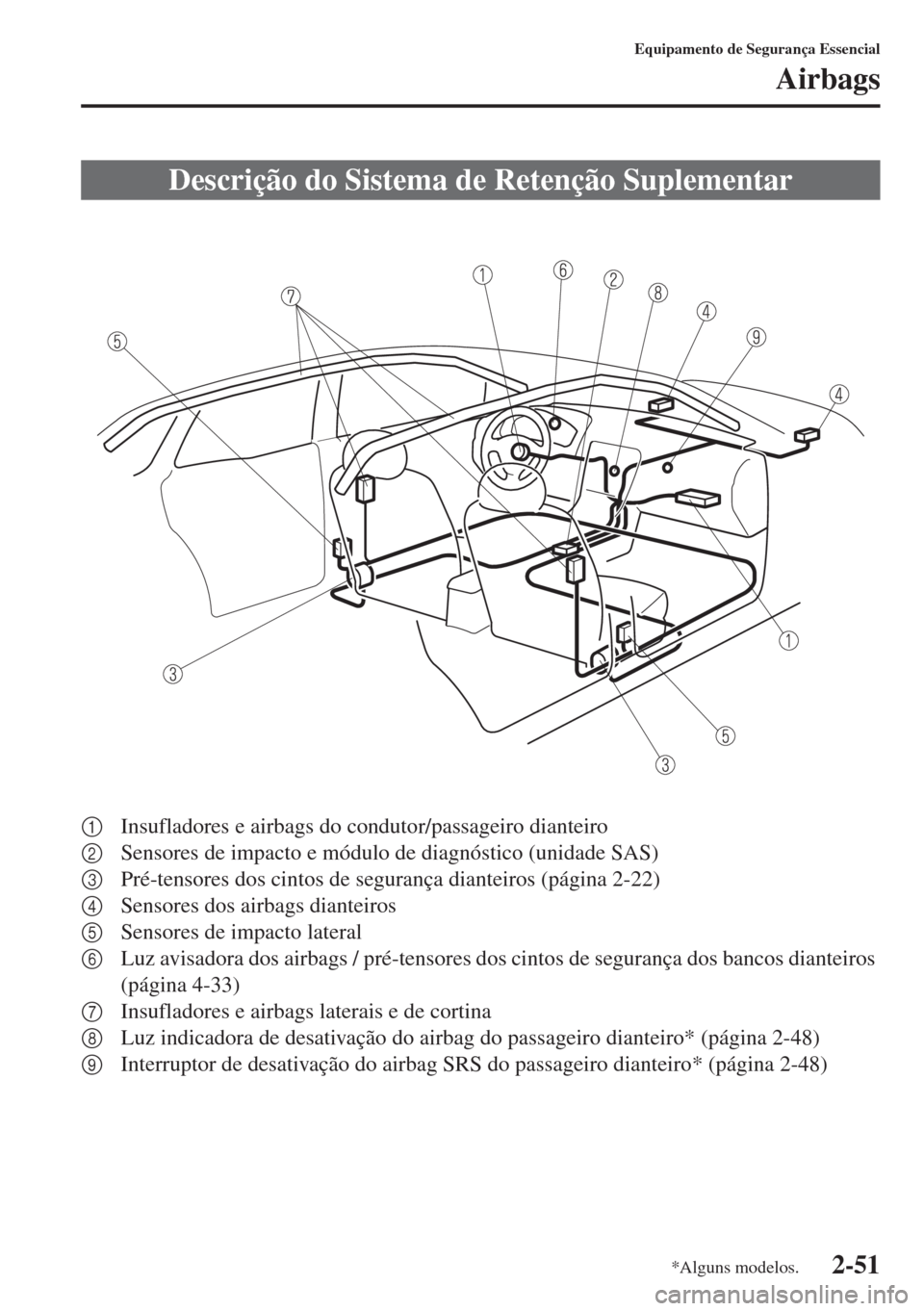 MAZDA MODEL CX-5 2015  Manual do proprietário (in Portuguese) 2-51
Equipamento de Segurança Essencial
Airbags
1Insufladores e airbags do condutor/passageiro dianteiro
2Sensores de impacto e módulo de diagnóstico (unidade SAS)
3Pré-tensores dos cintos de segu