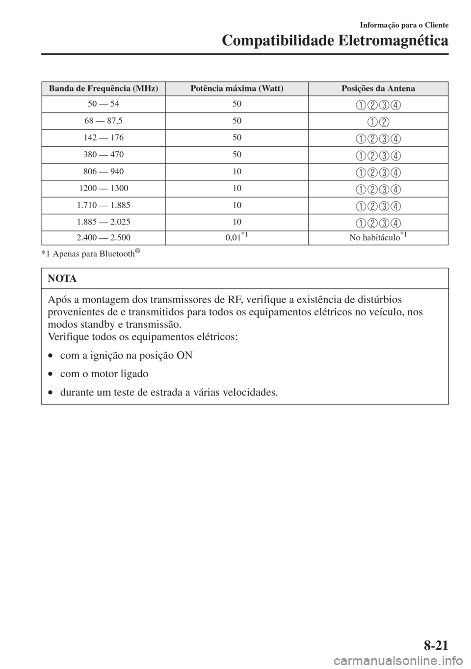MAZDA MODEL CX-5 2015  Manual do proprietário (in Portuguese) 8-21
Informação para o Cliente
Compatibilidade Eletromagnética
*1 Apenas para Bluetooth®
Banda de Frequência (MHz)Potência máxima (Watt)Posições da Antena
50 — 54 50
68 — 87,5 50
142 — 