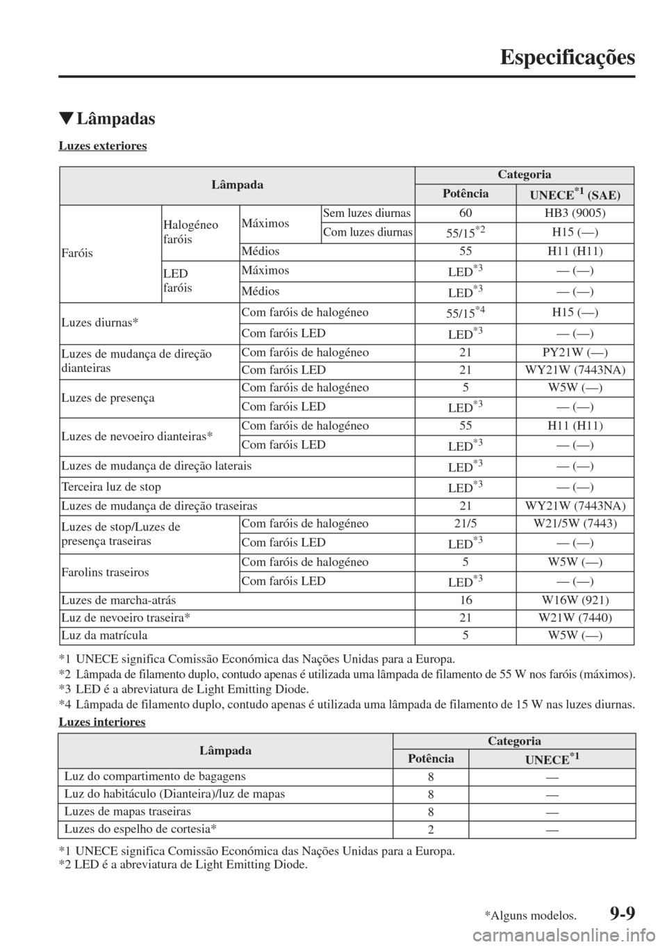 MAZDA MODEL CX-5 2015  Manual do proprietário (in Portuguese) 9-9
Especificações
�WLâmpadas
Luzes exteriores
*1 UNECE significa Comissão Económica das Nações Unidas para a Europa.*2 Lâmpada de filamento duplo, contudo apenas é utilizada uma lâmpada de 