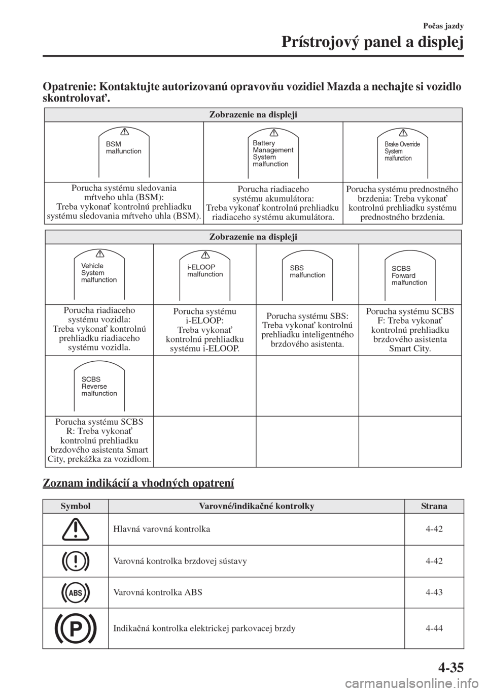 MAZDA MODEL CX-5 2015  Užívateľská príručka (in Slovak) 4-35
Po�þas jazdy
Prístrojový panel a displej
Opatrenie: Kontaktujte autorizovanú opravovu vozidiel Mazda a nechajte si vozidlo 
skontrolova".
Zoznam indikácií a vhodných opatrení
Zobrazeni