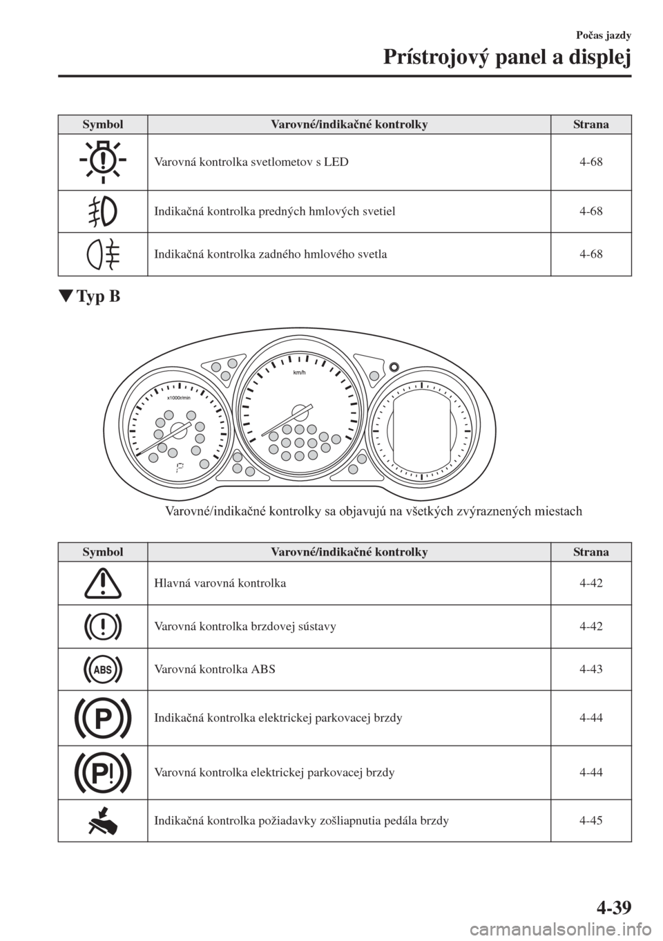 MAZDA MODEL CX-5 2015  Užívateľská príručka (in Slovak) 4-39
Po�þas jazdy
Prístrojový panel a displej
�WTy p  B
SymbolVarovné/indika�þné kontrolkyStrana
Varovná kontrolka svetlometov s LED 4-68
Indika�þná kontrolka predných hmlových svetiel 4-68