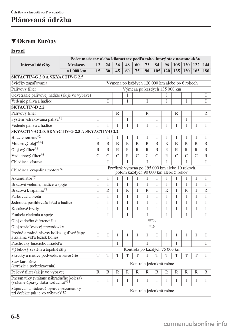 MAZDA MODEL CX-5 2015  Užívateľská príručka (in Slovak) 6-8
Údržba a starostlivos" o vozidlo
Plánovaná údržba
�WOkrem Európy
Izrael
Interval údržby
Po�þet mesiacov alebo kilometrov poda toho, ktorý stav nastane skôr.
Mesiacov1224364860728496