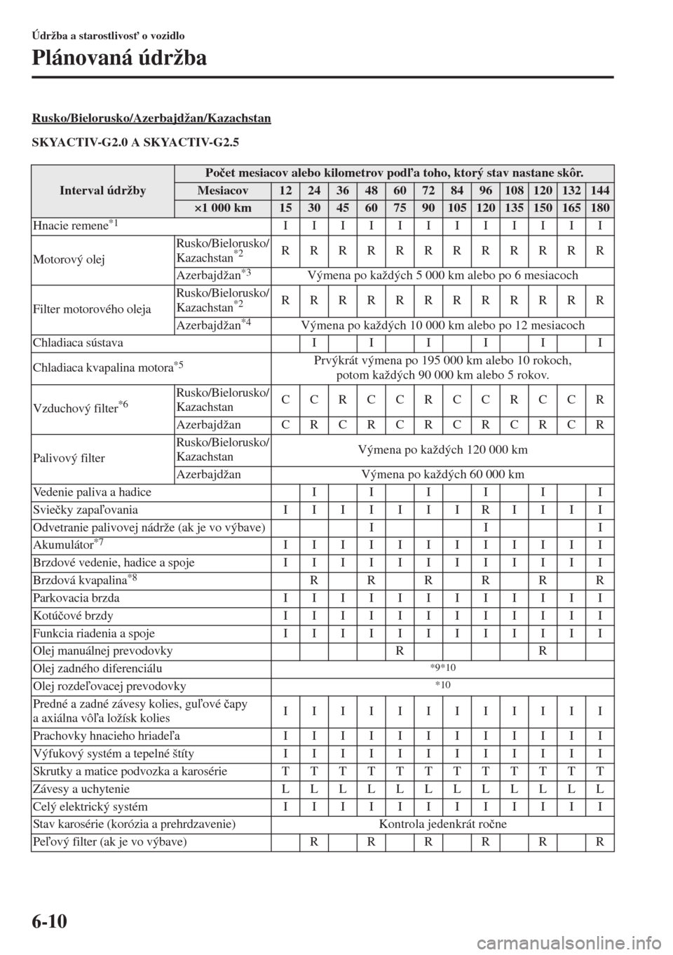 MAZDA MODEL CX-5 2015  Užívateľská príručka (in Slovak) 6-10
Údržba a starostlivos" o vozidlo
Plánovaná údržba
Rusko/Bielorusko/Azerbajdžan/Kazachstan
SKYACTIV-G2.0 A SKYACTIV-G2.5
Interval údržby
Po�þet mesiacov alebo kilometrov poda toho, kt