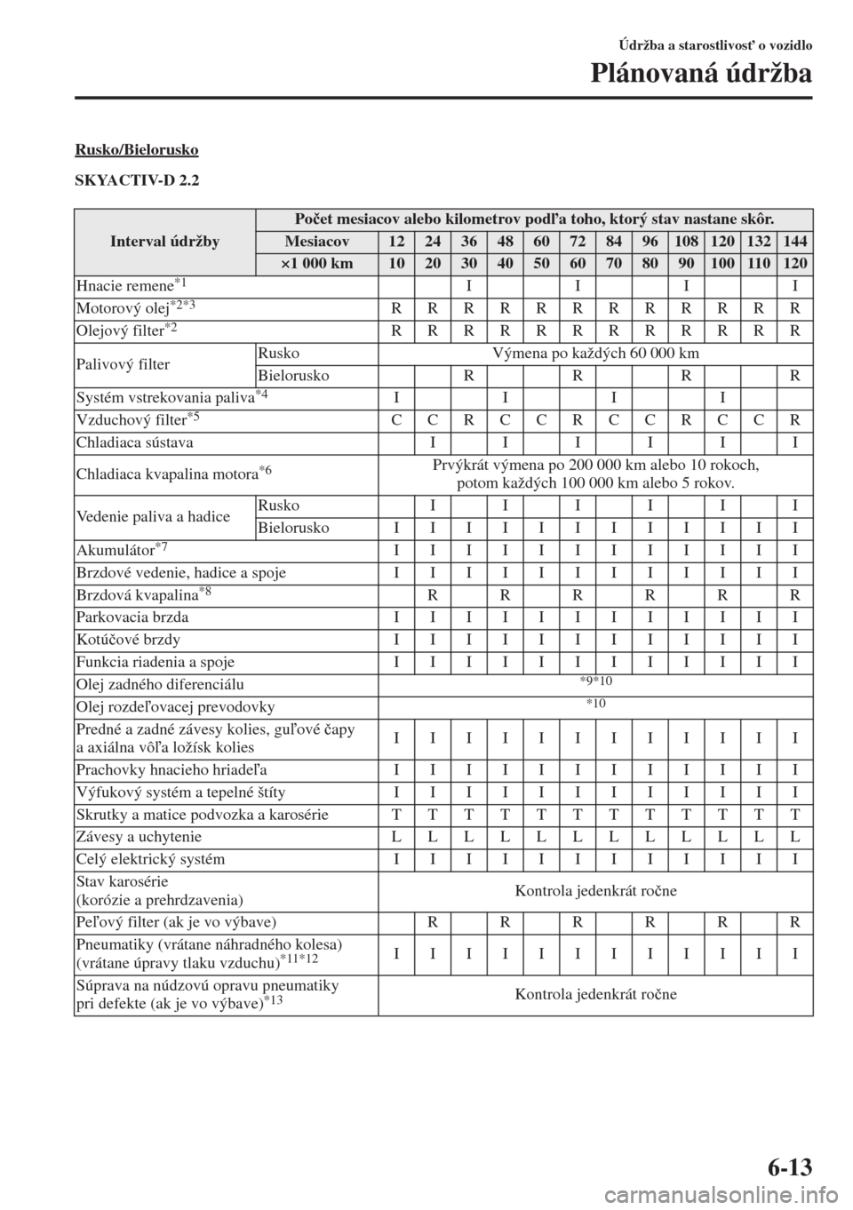 MAZDA MODEL CX-5 2015  Užívateľská príručka (in Slovak) 6-13
Údržba a starostlivos" o vozidlo
Plánovaná údržba
Rusko/Bielorusko
SKYACTIV-D 2.2
Interval údržby
Po�þet mesiacov alebo kilometrov poda toho, ktorý stav nastane skôr.
Mesiacov122436