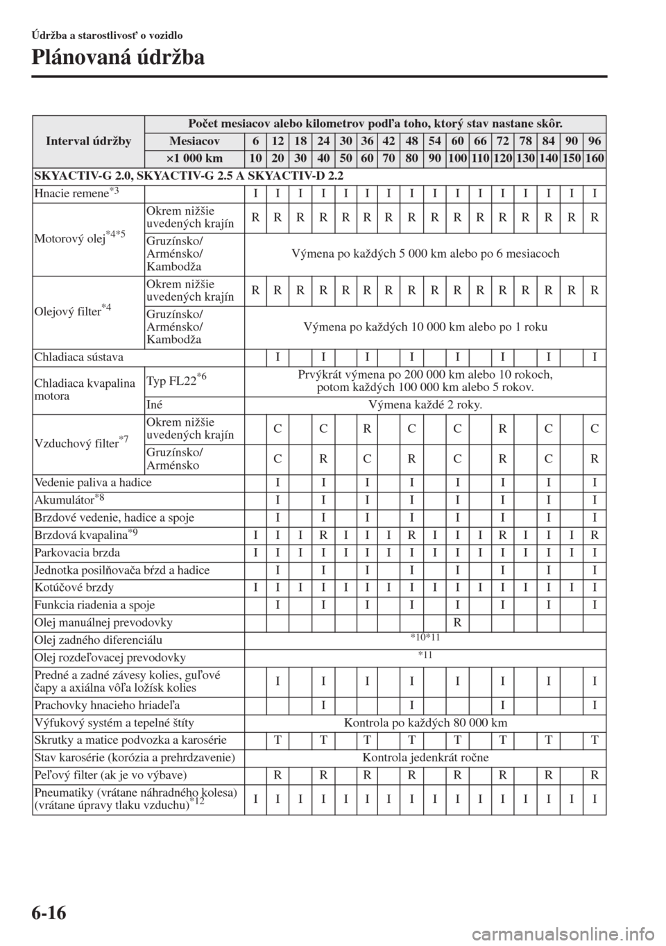 MAZDA MODEL CX-5 2015  Užívateľská príručka (in Slovak) 6-16
Údržba a starostlivos" o vozidlo
Plánovaná údržba
Interval údržby
Po�þet mesiacov alebo kilometrov poda toho, ktorý stav nastane skôr.
Mesiacov6121824303642485460667278849096
×1 00