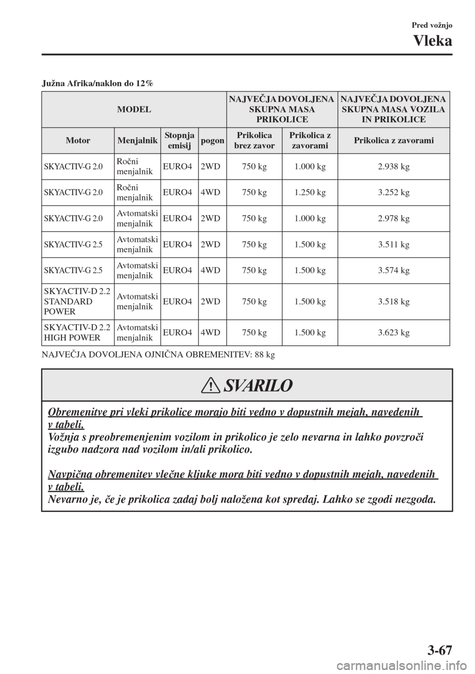 MAZDA MODEL CX-5 2015  Priročnik za lastnika (in Slovenian) 3-67
Pred vožnjo
Vleka
Južna Afrika/naklon do 12%
NAJVE�ýJA DOVOLJENA OJNI�ýNA OBREMENITEV: 88 kg
MODELNAJVE�ýJA DOVOLJENA 
SKUPNA MASA 
PRIKOLICENAJVE�ýJA DOVOLJENA 
SKUPNA MASA VOZILA 
IN PRIK