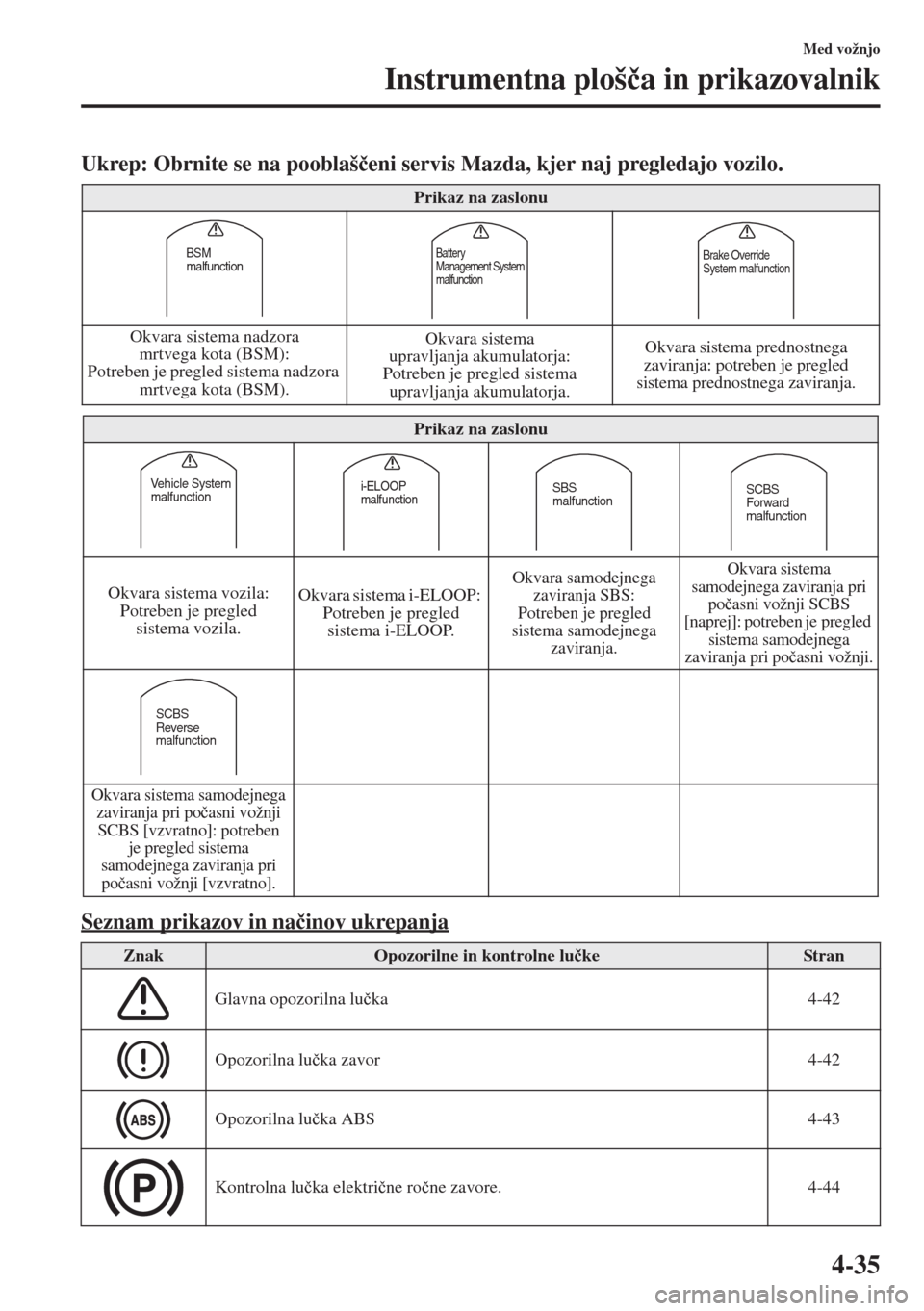 MAZDA MODEL CX-5 2015  Priročnik za lastnika (in Slovenian) 4-35
Med vožnjo
Instrumentna ploš�þa in prikazovalnik
Ukrep: Obrnite se na pooblaš�þeni servis Mazda, kjer naj pregledajo vozilo.
Seznam prikazov in na�þinov ukrepanja
Prikaz na zaslonu
Okvara s