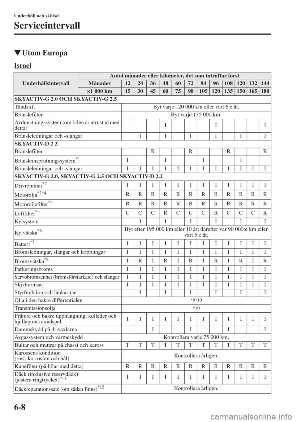 MAZDA MODEL CX-5 2015  Ägarmanual (in Swedish) 6-8
Underhåll och skötsel
Serviceintervall
�WUtom Europa
Israel
Underhållsintervall
Antal månader eller kilometer, det som inträffar först
Månader1224364860728496108120132144
×1 000 km15304560
