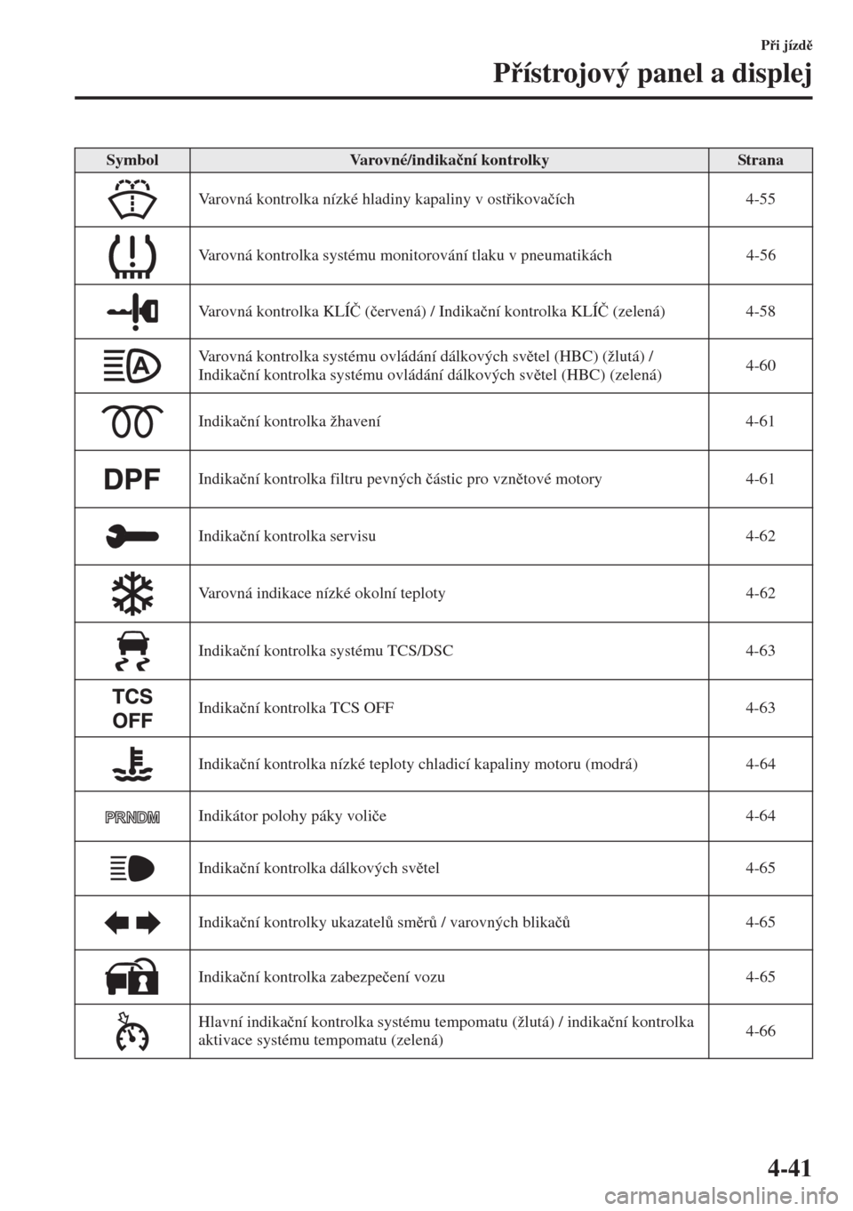 MAZDA MODEL CX-5 2015  Návod k obsluze (in Czech) 4-41
Pi jízd
Pístrojový panel a displej
SymbolVarovné/indika�þní kontrolkyStrana
Varovná kontrolka nízké hladiny kapaliny v ostikova�þích 4-55
Varovná kontrolka systému monitorov�